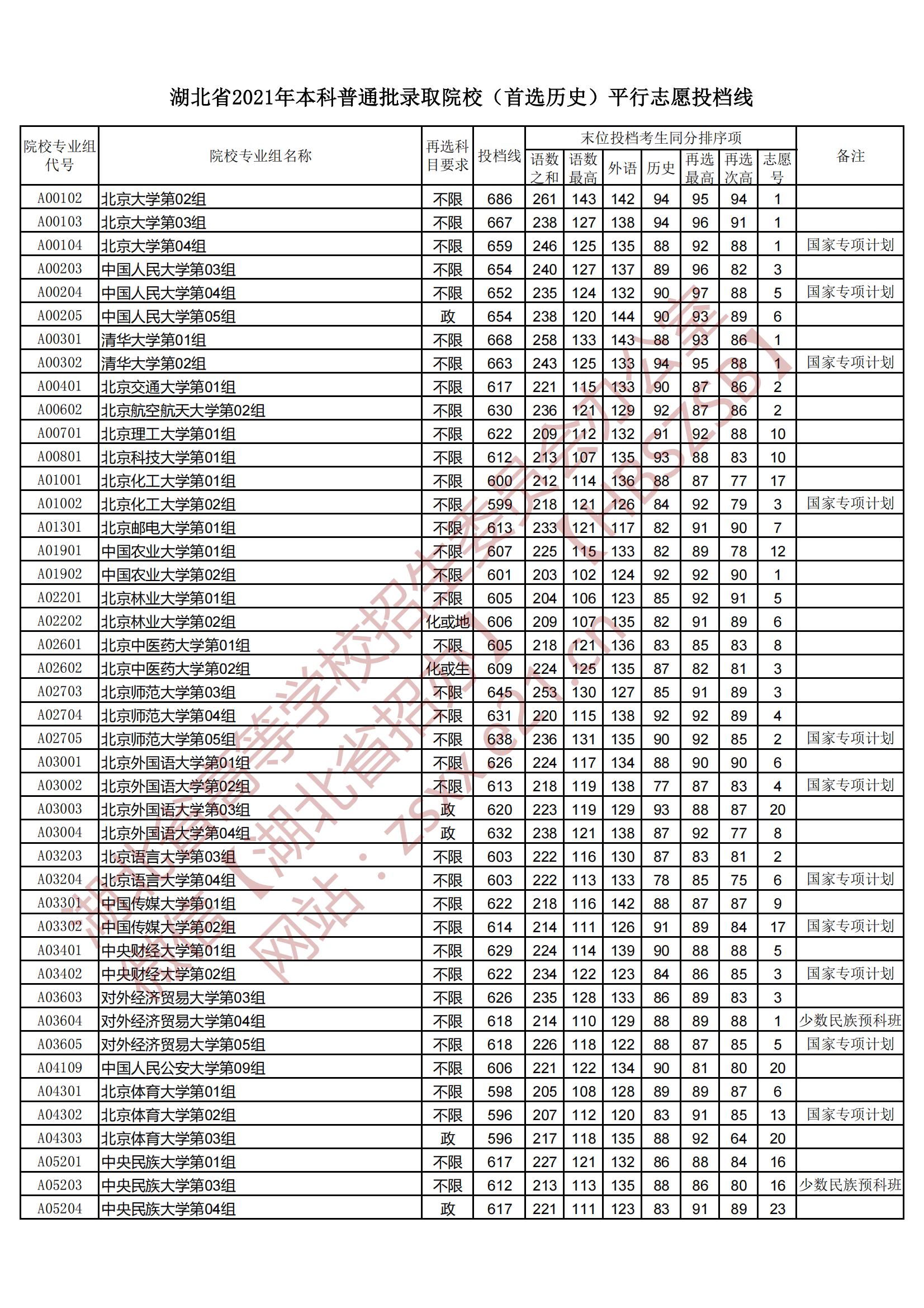 2021年<a href=https://www.211g.cn/tag/hubei.html target=_blank class=infotextkey>湖北</a><a href=https://www.211g.cn/tag/bonke.html target=_blank class=infotextkey>本科</a>投档<a href=https://www.211g.cn/tag/fenshu.html target=_blank class=infotextkey>分数</a>线（历史）