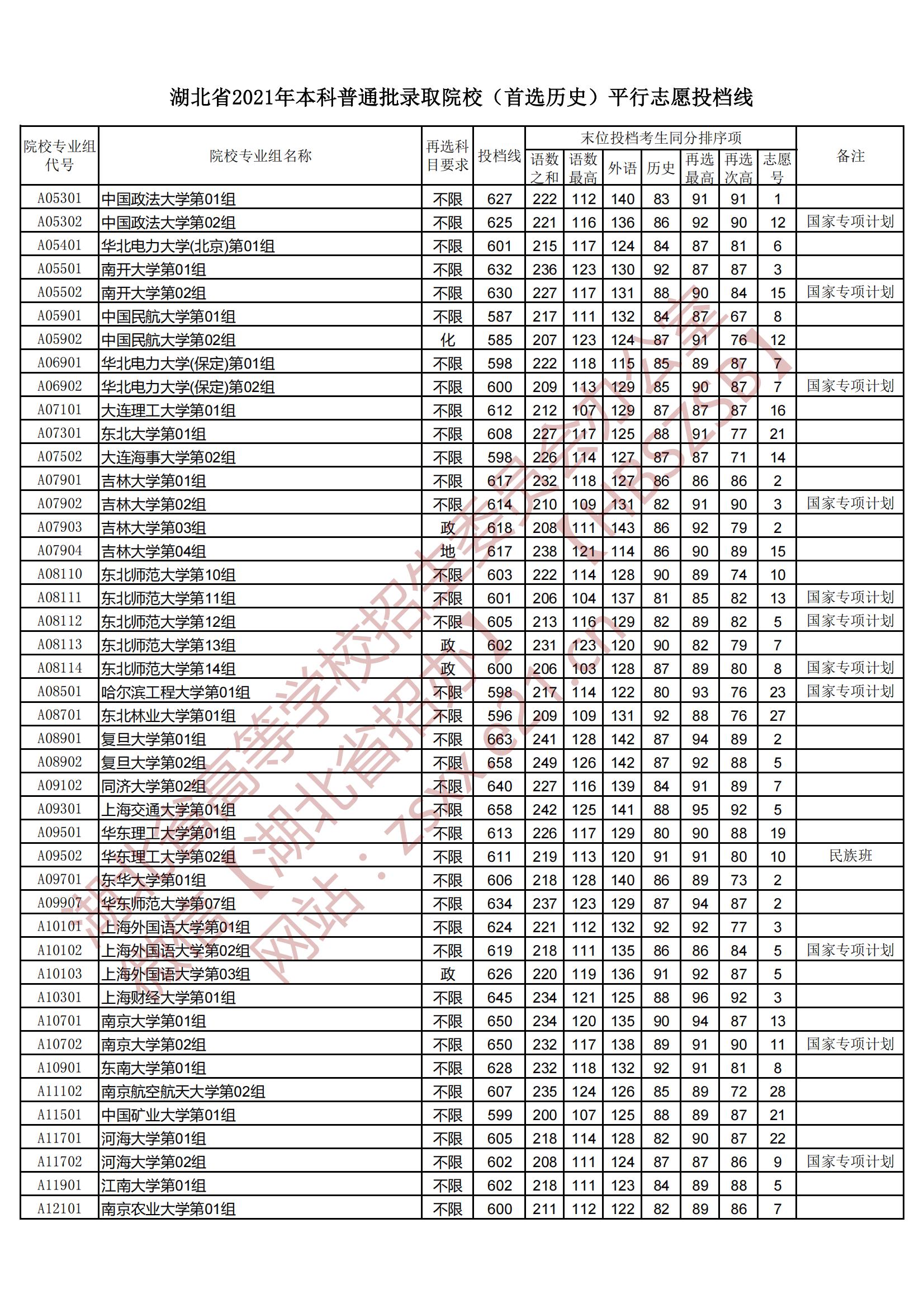 2021年<a href=https://www.211g.cn/tag/hubei.html target=_blank class=infotextkey>湖北</a><a href=https://www.211g.cn/tag/bonke.html target=_blank class=infotextkey>本科</a>投档<a href=https://www.211g.cn/tag/fenshu.html target=_blank class=infotextkey>分数</a>线（历史）