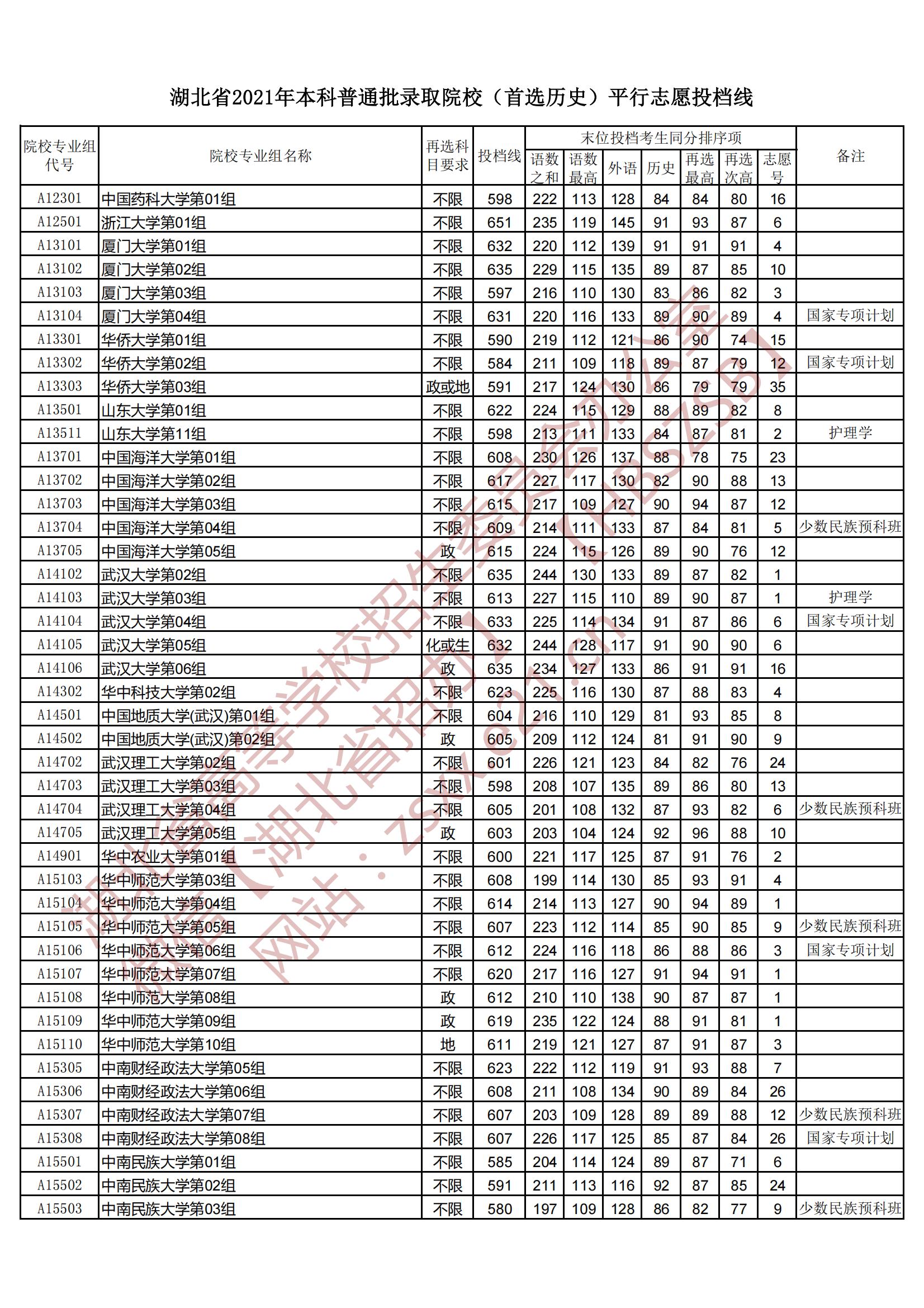 2021年<a href=https://www.211g.cn/tag/hubei.html target=_blank class=infotextkey>湖北</a><a href=https://www.211g.cn/tag/bonke.html target=_blank class=infotextkey>本科</a>投档<a href=https://www.211g.cn/tag/fenshu.html target=_blank class=infotextkey>分数</a>线（历史）