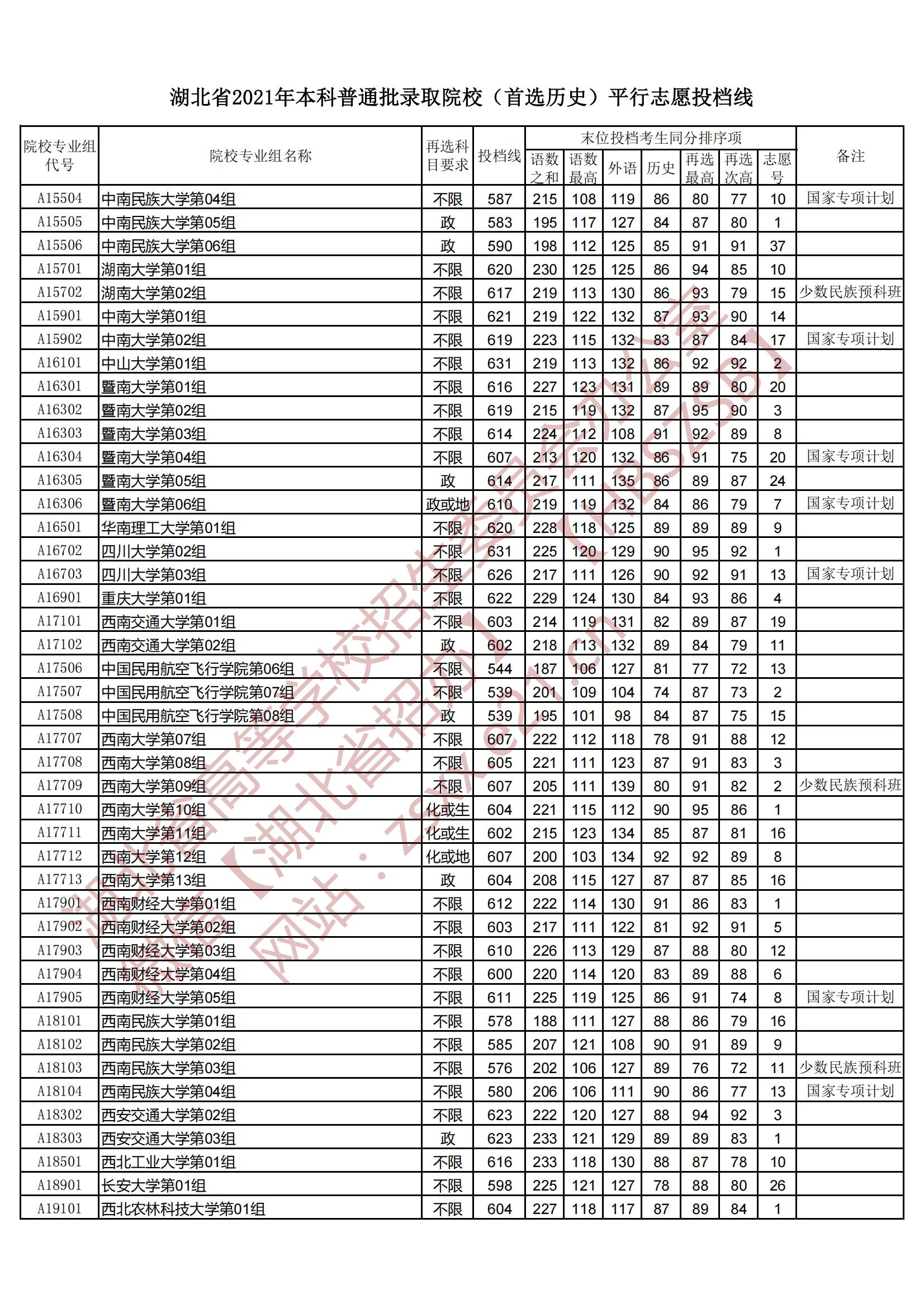 2021年<a href=https://www.211g.cn/tag/hubei.html target=_blank class=infotextkey>湖北</a><a href=https://www.211g.cn/tag/bonke.html target=_blank class=infotextkey>本科</a>投档<a href=https://www.211g.cn/tag/fenshu.html target=_blank class=infotextkey>分数</a>线（历史）