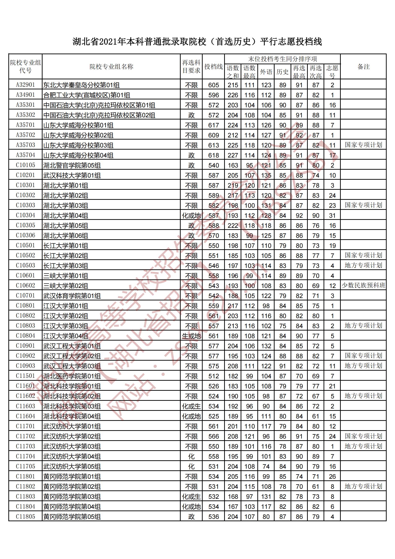 2021年<a href=https://www.211g.cn/tag/hubei.html target=_blank class=infotextkey>湖北</a><a href=https://www.211g.cn/tag/bonke.html target=_blank class=infotextkey>本科</a>投档<a href=https://www.211g.cn/tag/fenshu.html target=_blank class=infotextkey>分数</a>线（历史）