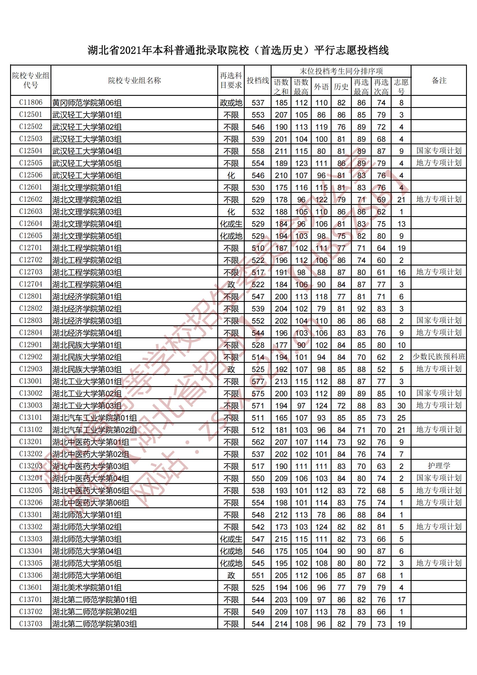 2021年<a href=https://www.211g.cn/tag/hubei.html target=_blank class=infotextkey>湖北</a><a href=https://www.211g.cn/tag/bonke.html target=_blank class=infotextkey>本科</a>投档<a href=https://www.211g.cn/tag/fenshu.html target=_blank class=infotextkey>分数</a>线（历史）
