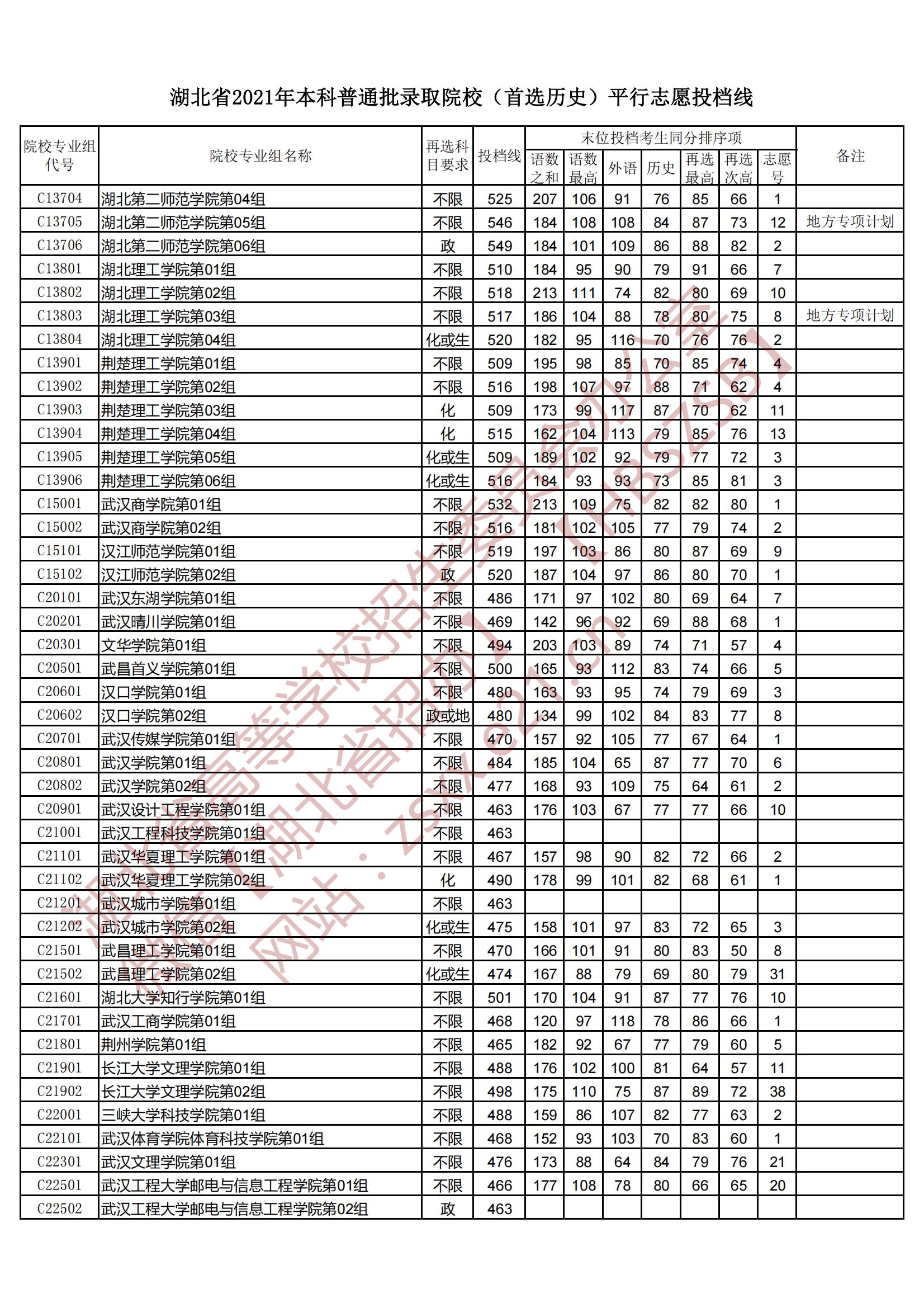 2021年<a href=https://www.211g.cn/tag/hubei.html target=_blank class=infotextkey>湖北</a><a href=https://www.211g.cn/tag/bonke.html target=_blank class=infotextkey>本科</a>投档<a href=https://www.211g.cn/tag/fenshu.html target=_blank class=infotextkey>分数</a>线（历史）