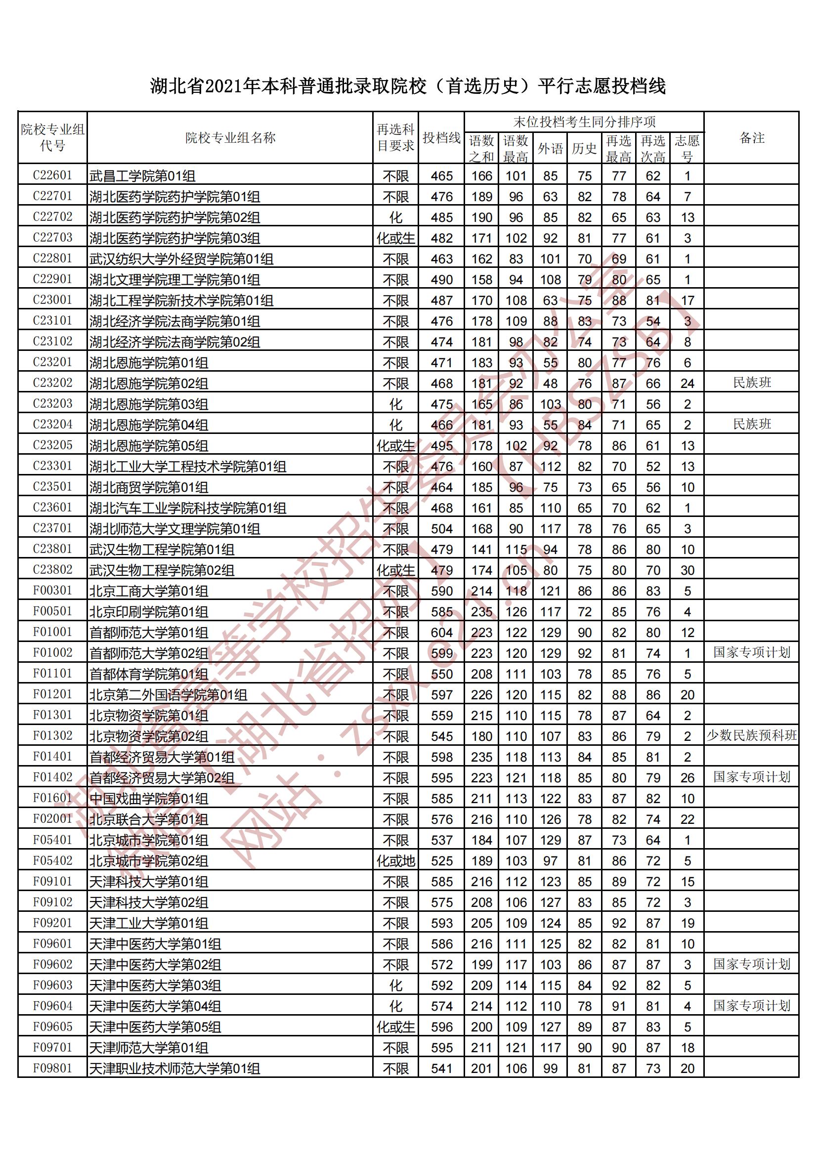 2021年<a href=https://www.211g.cn/tag/hubei.html target=_blank class=infotextkey>湖北</a><a href=https://www.211g.cn/tag/bonke.html target=_blank class=infotextkey>本科</a>投档<a href=https://www.211g.cn/tag/fenshu.html target=_blank class=infotextkey>分数</a>线（历史）