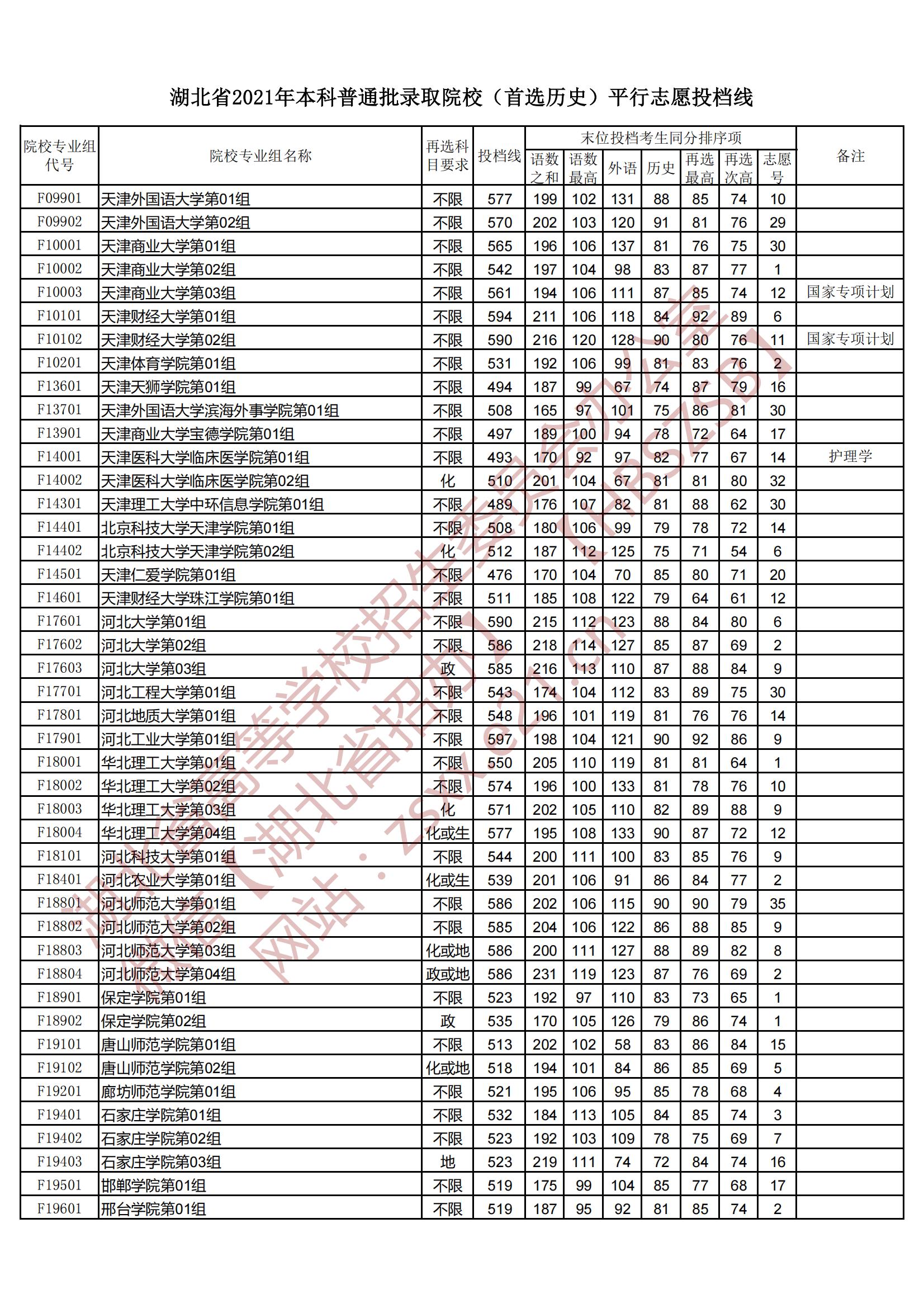 2021年<a href=https://www.211g.cn/tag/hubei.html target=_blank class=infotextkey>湖北</a><a href=https://www.211g.cn/tag/bonke.html target=_blank class=infotextkey>本科</a>投档<a href=https://www.211g.cn/tag/fenshu.html target=_blank class=infotextkey>分数</a>线（历史）