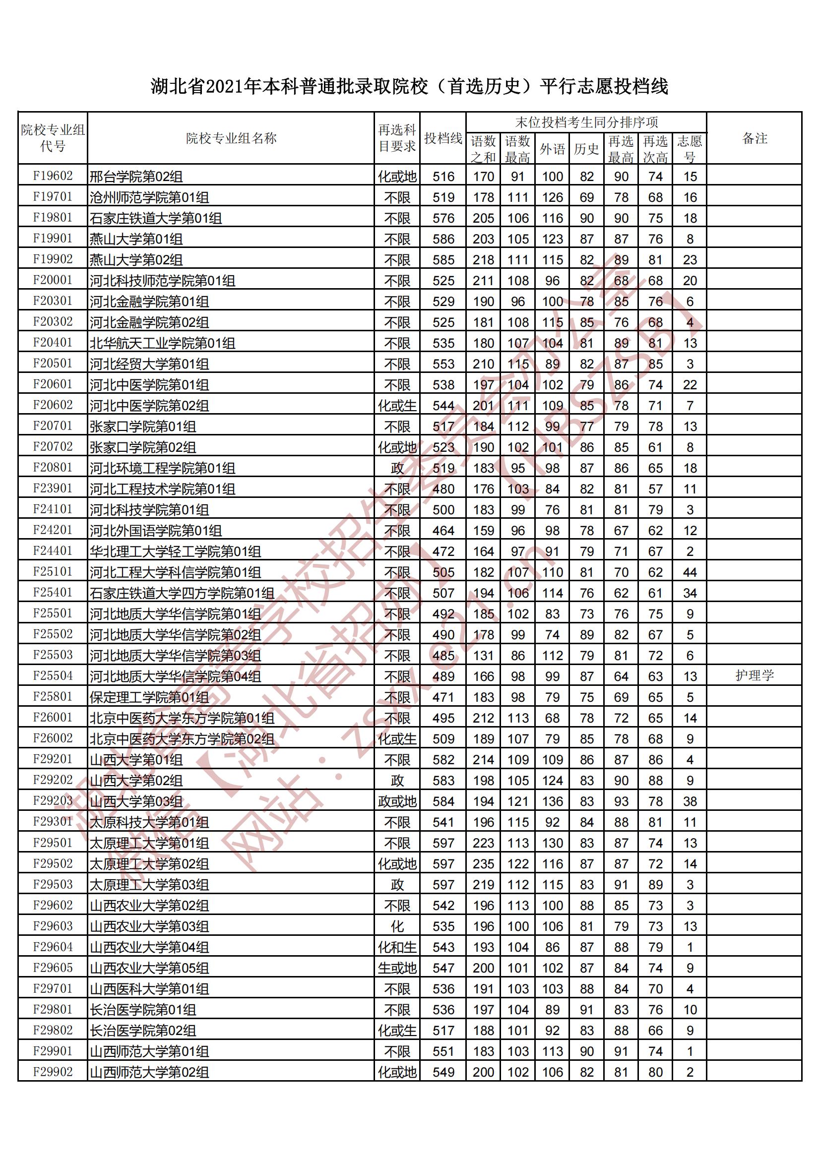 2021年<a href=https://www.211g.cn/tag/hubei.html target=_blank class=infotextkey>湖北</a><a href=https://www.211g.cn/tag/bonke.html target=_blank class=infotextkey>本科</a>投档<a href=https://www.211g.cn/tag/fenshu.html target=_blank class=infotextkey>分数</a>线（历史）