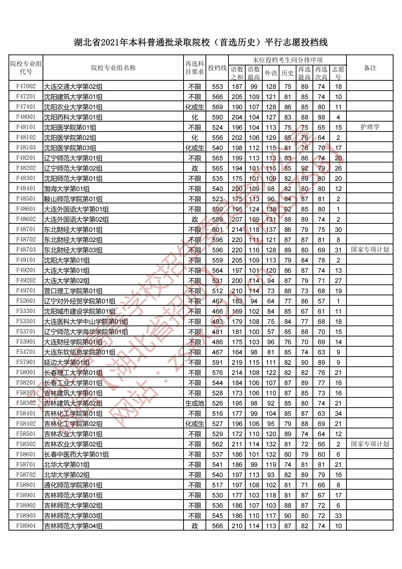 2021年<a href=https://www.211g.cn/tag/hubei.html target=_blank class=infotextkey>湖北</a><a href=https://www.211g.cn/tag/bonke.html target=_blank class=infotextkey>本科</a>投档<a href=https://www.211g.cn/tag/fenshu.html target=_blank class=infotextkey>分数</a>线（历史）