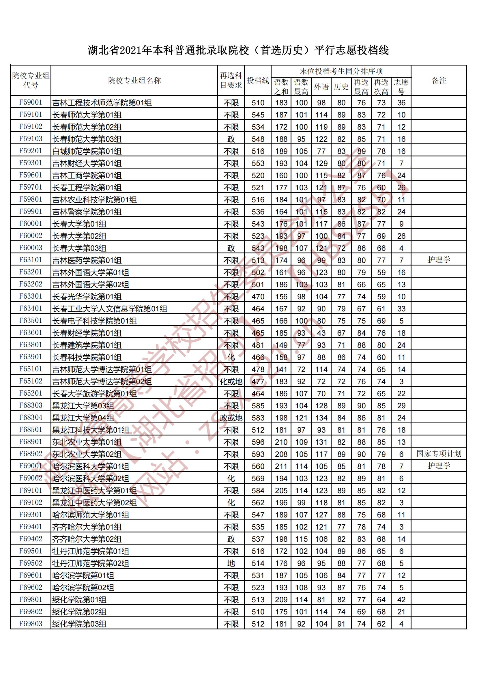 2021年<a href=https://www.211g.cn/tag/hubei.html target=_blank class=infotextkey>湖北</a><a href=https://www.211g.cn/tag/bonke.html target=_blank class=infotextkey>本科</a>投档<a href=https://www.211g.cn/tag/fenshu.html target=_blank class=infotextkey>分数</a>线（历史）
