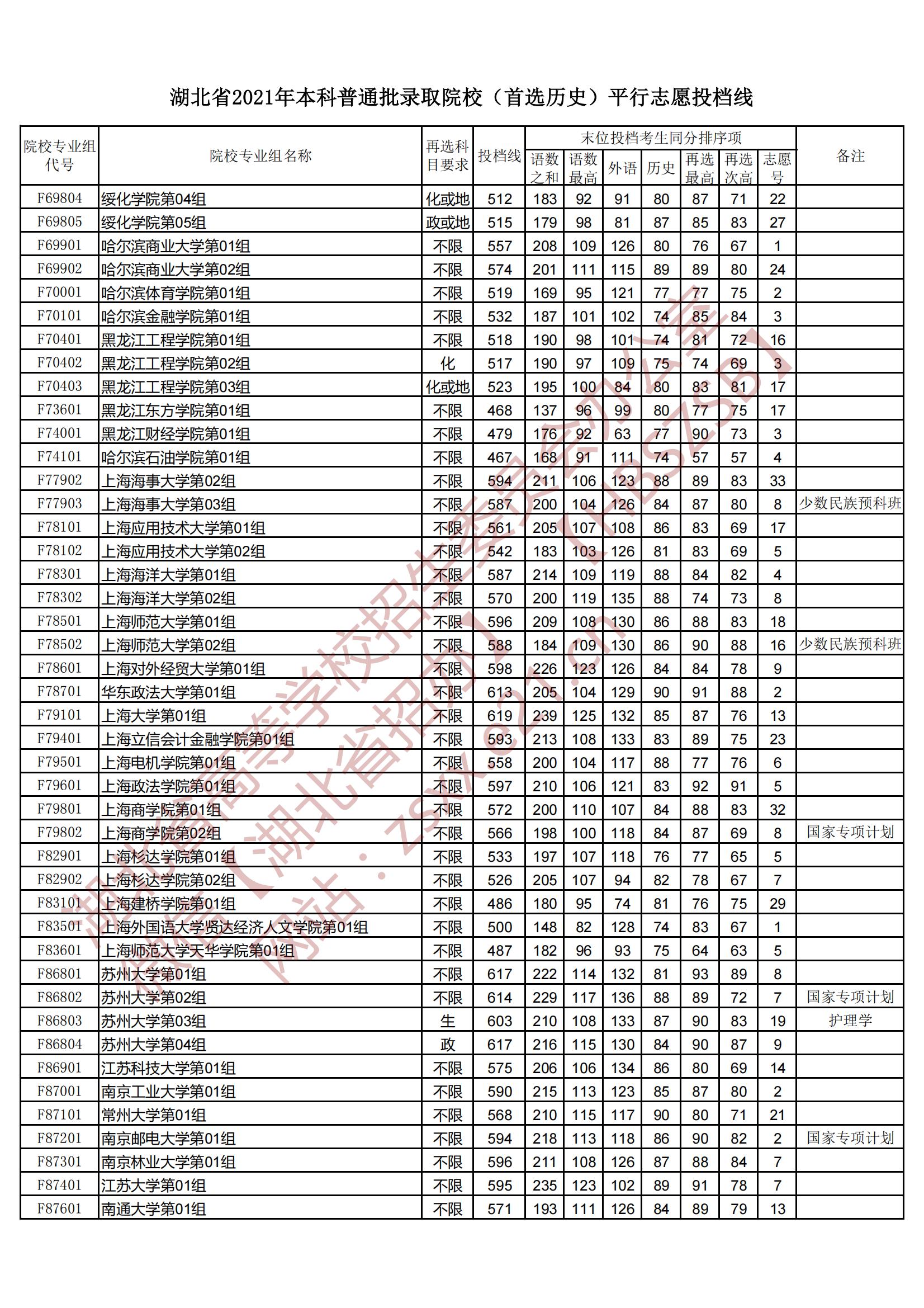 2021年<a href=https://www.211g.cn/tag/hubei.html target=_blank class=infotextkey>湖北</a><a href=https://www.211g.cn/tag/bonke.html target=_blank class=infotextkey>本科</a>投档<a href=https://www.211g.cn/tag/fenshu.html target=_blank class=infotextkey>分数</a>线（历史）
