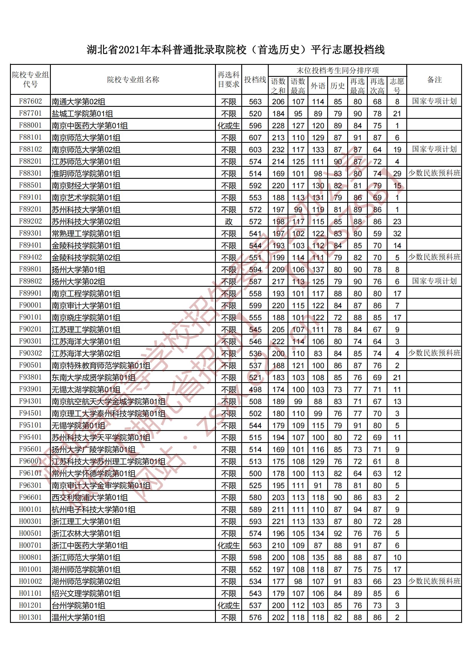 2021年<a href=https://www.211g.cn/tag/hubei.html target=_blank class=infotextkey>湖北</a><a href=https://www.211g.cn/tag/bonke.html target=_blank class=infotextkey>本科</a>投档<a href=https://www.211g.cn/tag/fenshu.html target=_blank class=infotextkey>分数</a>线（历史）