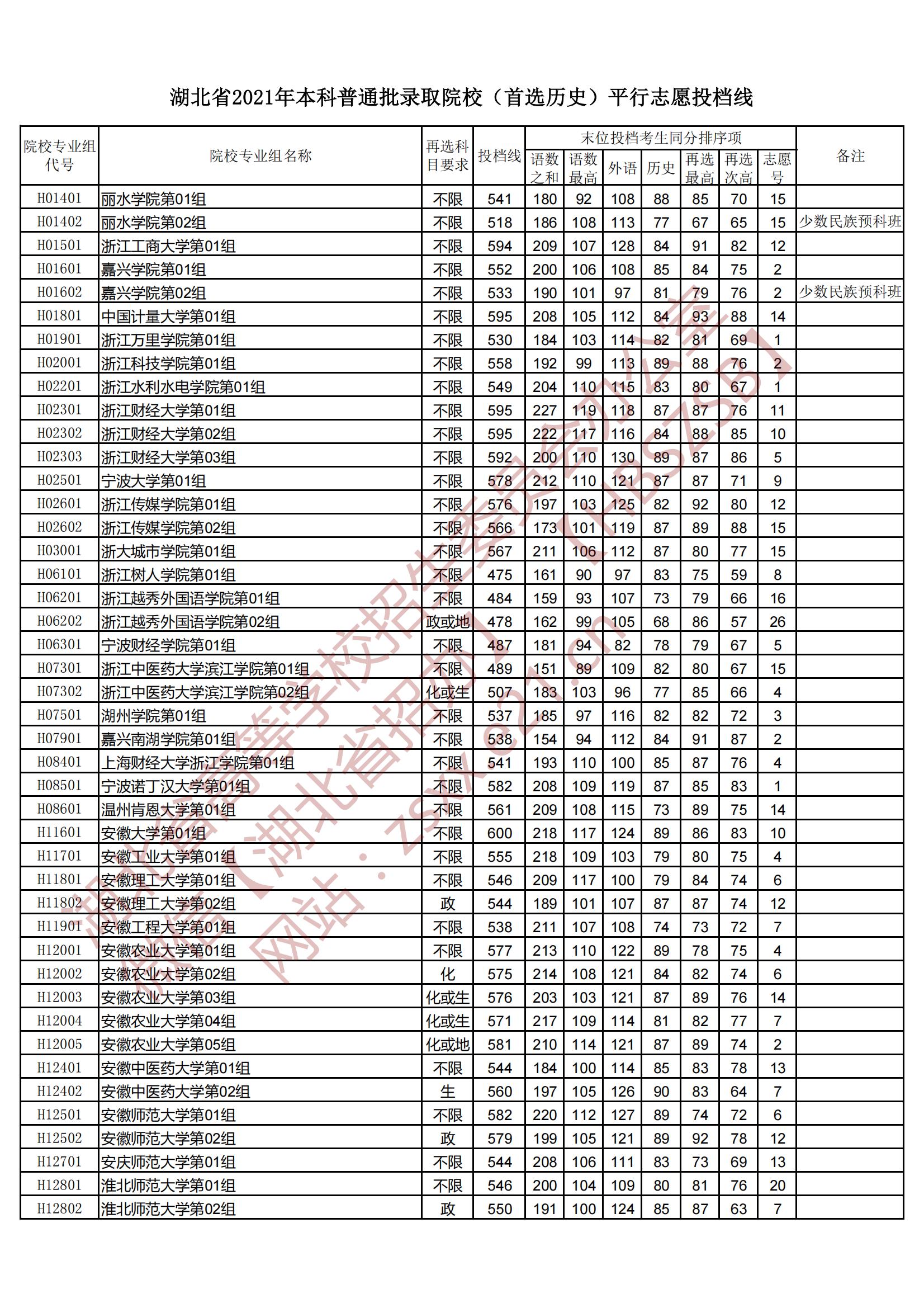 2021年<a href=https://www.211g.cn/tag/hubei.html target=_blank class=infotextkey>湖北</a><a href=https://www.211g.cn/tag/bonke.html target=_blank class=infotextkey>本科</a>投档<a href=https://www.211g.cn/tag/fenshu.html target=_blank class=infotextkey>分数</a>线（历史）
