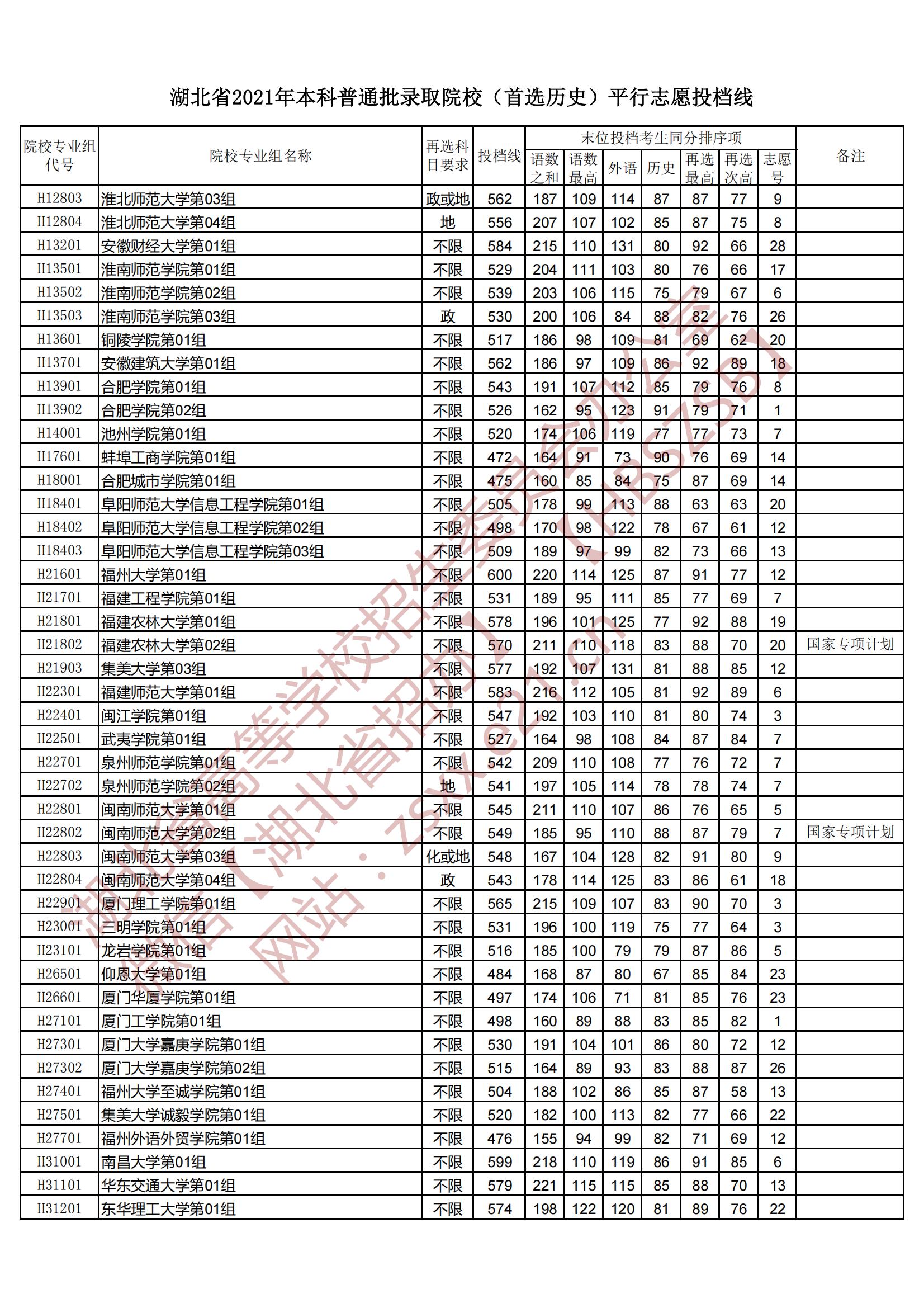 2021年<a href=https://www.211g.cn/tag/hubei.html target=_blank class=infotextkey>湖北</a><a href=https://www.211g.cn/tag/bonke.html target=_blank class=infotextkey>本科</a>投档<a href=https://www.211g.cn/tag/fenshu.html target=_blank class=infotextkey>分数</a>线（历史）