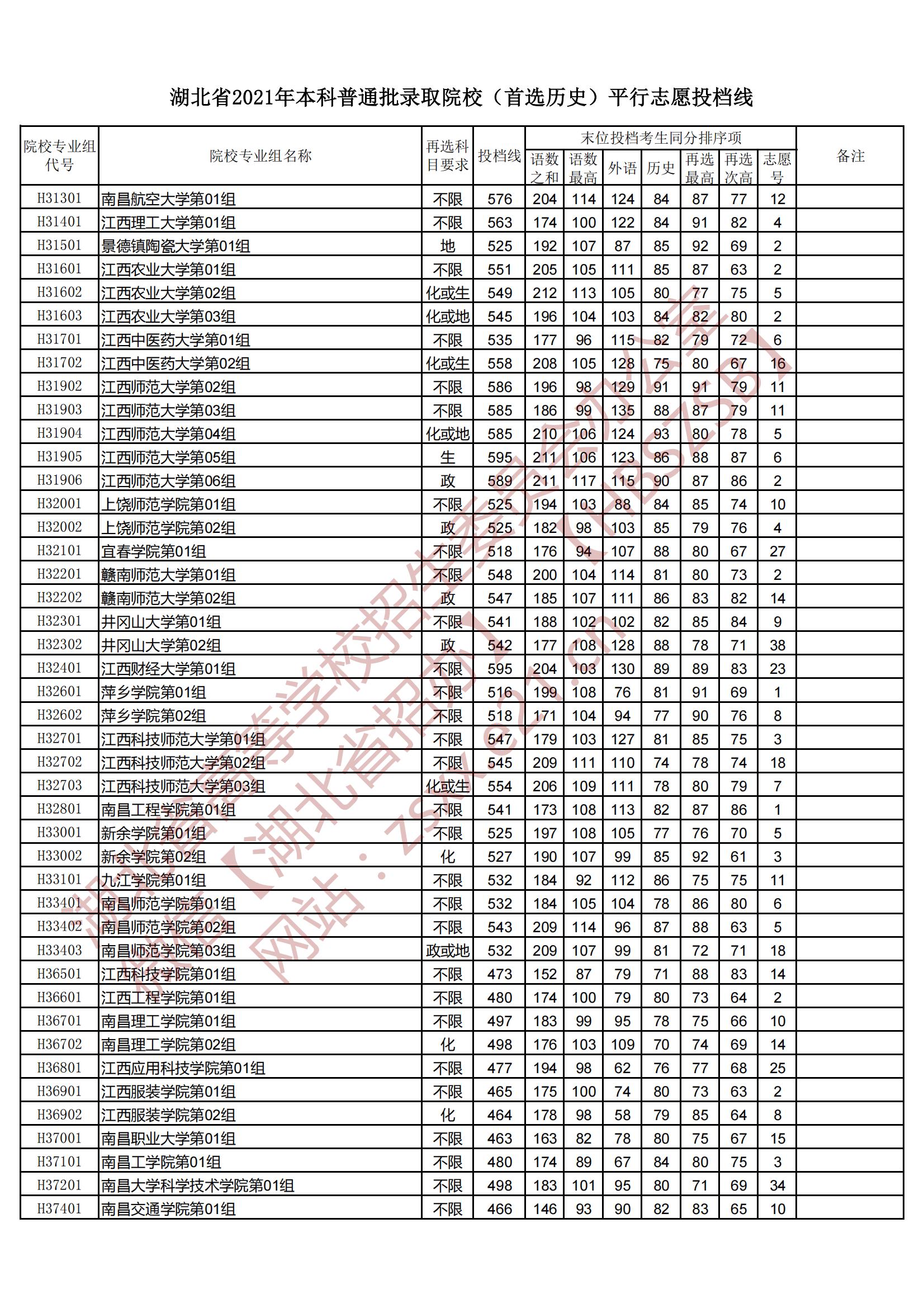2021年<a href=https://www.211g.cn/tag/hubei.html target=_blank class=infotextkey>湖北</a><a href=https://www.211g.cn/tag/bonke.html target=_blank class=infotextkey>本科</a>投档<a href=https://www.211g.cn/tag/fenshu.html target=_blank class=infotextkey>分数</a>线（历史）