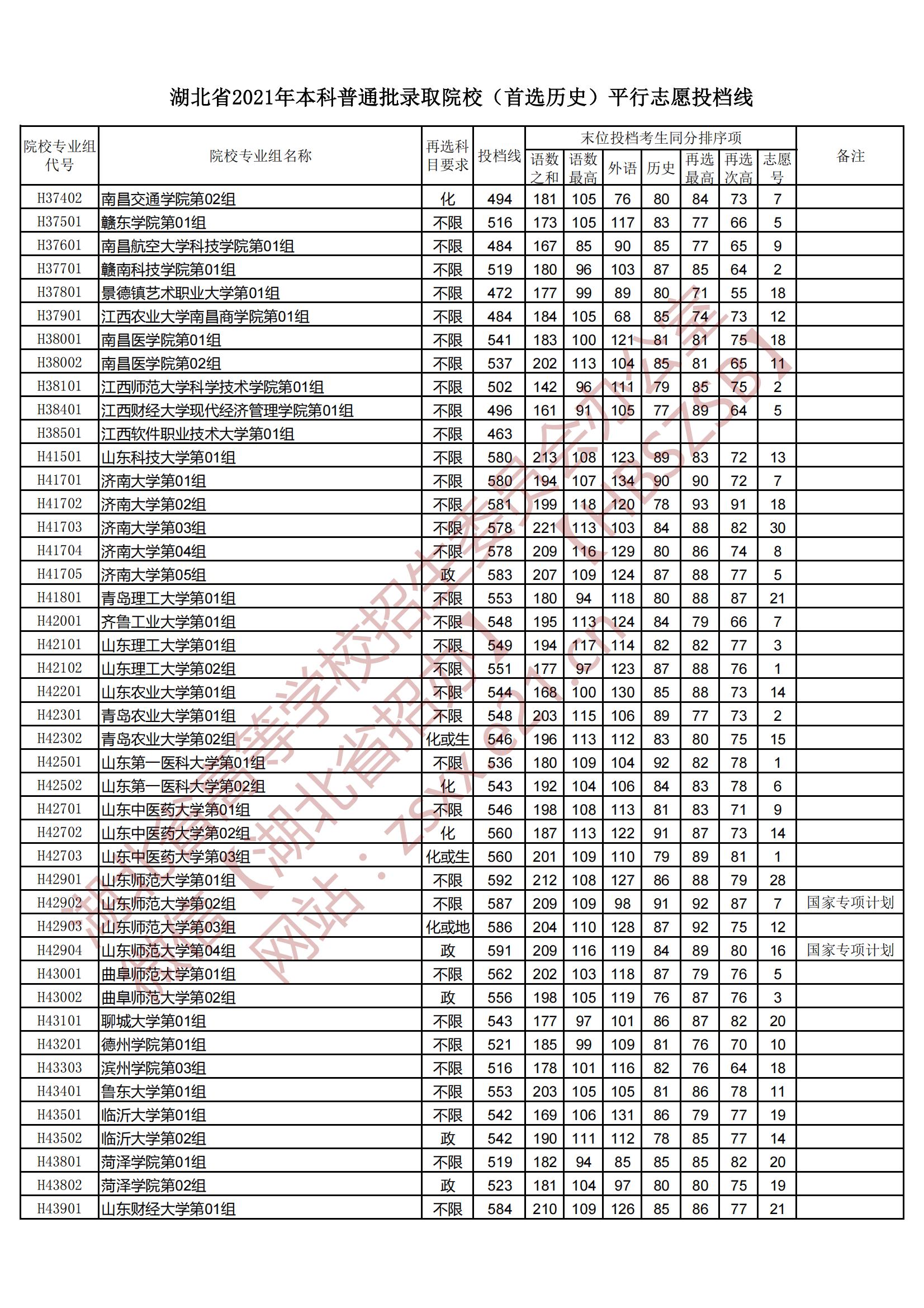 2021年<a href=https://www.211g.cn/tag/hubei.html target=_blank class=infotextkey>湖北</a><a href=https://www.211g.cn/tag/bonke.html target=_blank class=infotextkey>本科</a>投档<a href=https://www.211g.cn/tag/fenshu.html target=_blank class=infotextkey>分数</a>线（历史）