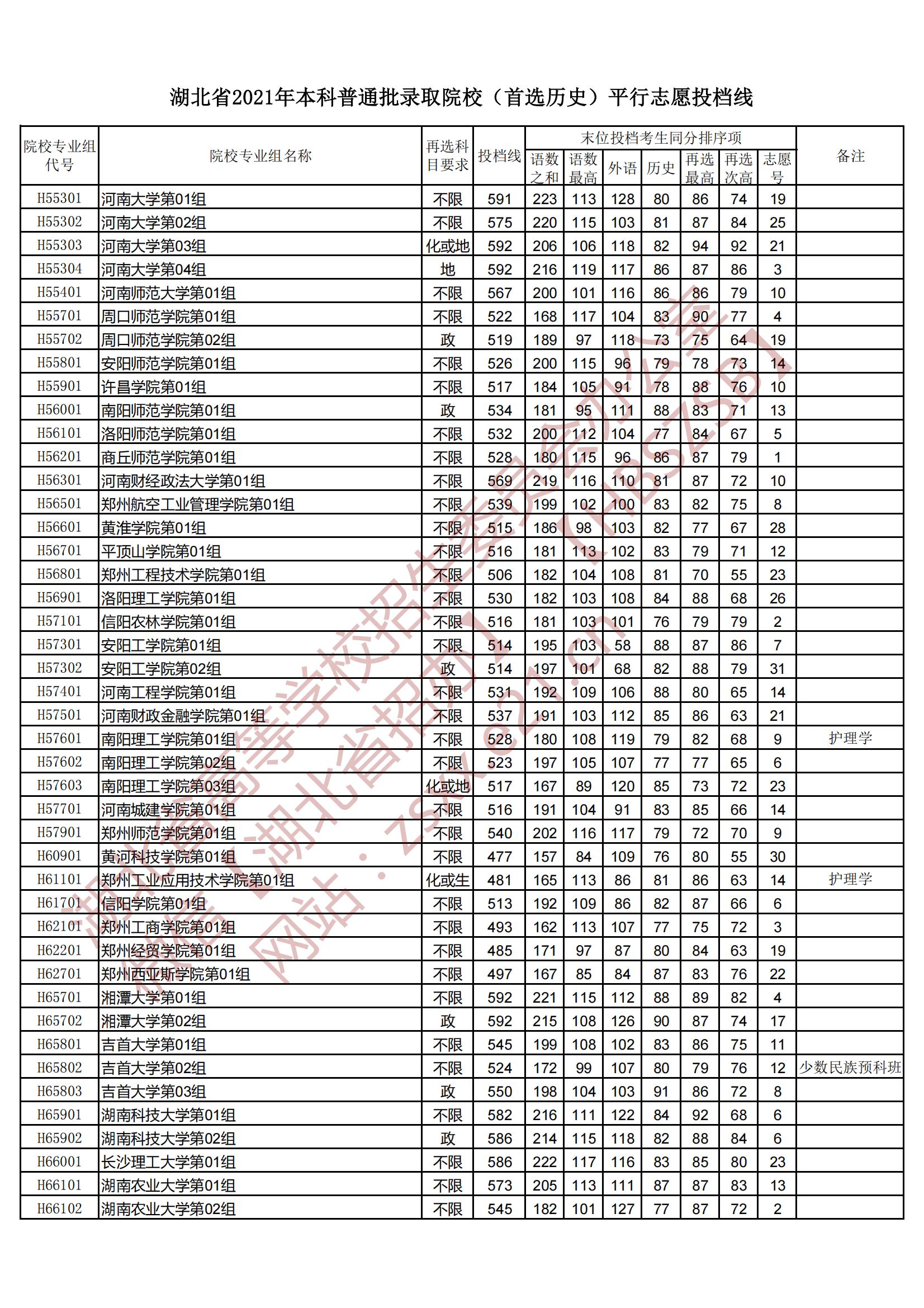 2021年<a href=https://www.211g.cn/tag/hubei.html target=_blank class=infotextkey>湖北</a><a href=https://www.211g.cn/tag/bonke.html target=_blank class=infotextkey>本科</a>投档<a href=https://www.211g.cn/tag/fenshu.html target=_blank class=infotextkey>分数</a>线（历史）