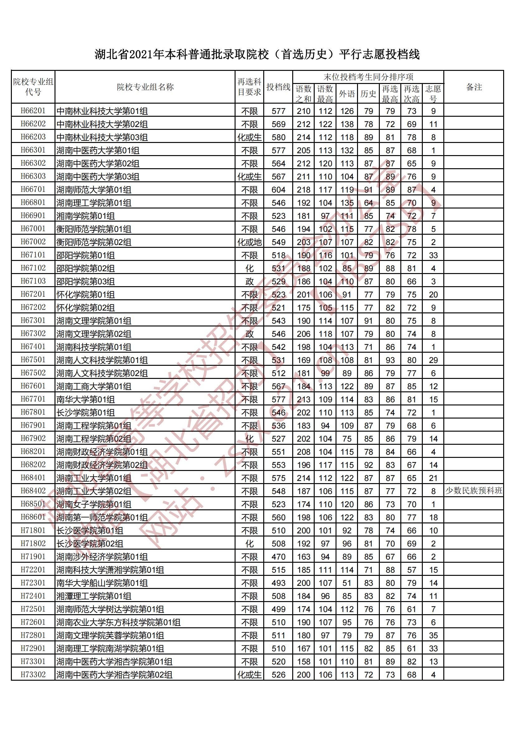2021年<a href=https://www.211g.cn/tag/hubei.html target=_blank class=infotextkey>湖北</a><a href=https://www.211g.cn/tag/bonke.html target=_blank class=infotextkey>本科</a>投档<a href=https://www.211g.cn/tag/fenshu.html target=_blank class=infotextkey>分数</a>线（历史）