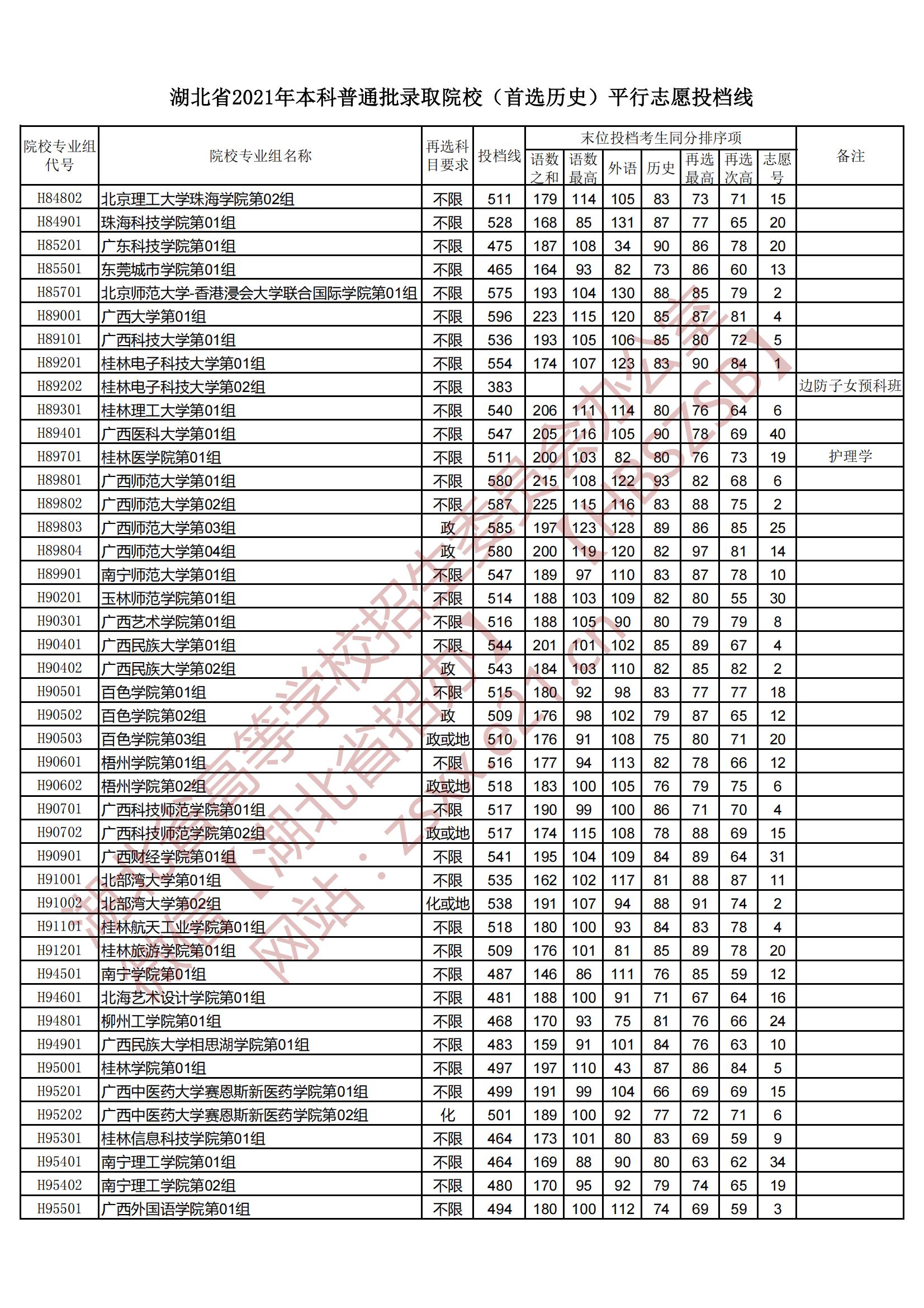 2021年<a href=https://www.211g.cn/tag/hubei.html target=_blank class=infotextkey>湖北</a><a href=https://www.211g.cn/tag/bonke.html target=_blank class=infotextkey>本科</a>投档<a href=https://www.211g.cn/tag/fenshu.html target=_blank class=infotextkey>分数</a>线（历史）