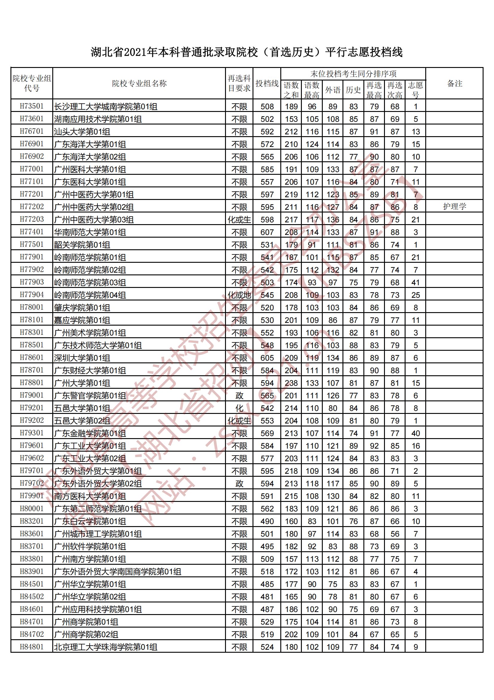 2021年<a href=https://www.211g.cn/tag/hubei.html target=_blank class=infotextkey>湖北</a><a href=https://www.211g.cn/tag/bonke.html target=_blank class=infotextkey>本科</a>投档<a href=https://www.211g.cn/tag/fenshu.html target=_blank class=infotextkey>分数</a>线（历史）