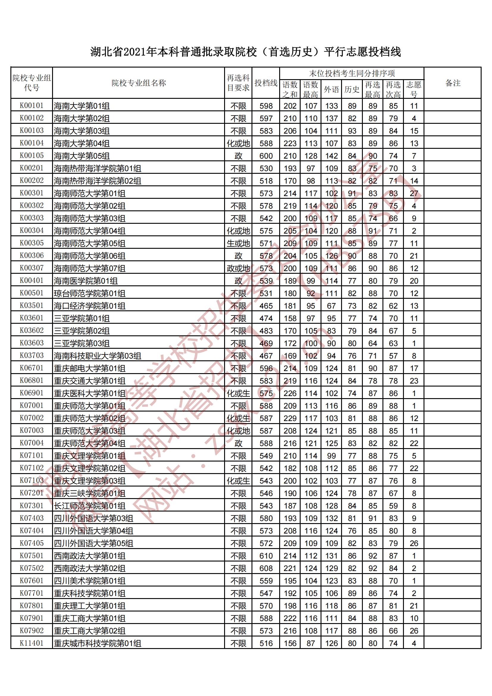 2021年<a href=https://www.211g.cn/tag/hubei.html target=_blank class=infotextkey>湖北</a><a href=https://www.211g.cn/tag/bonke.html target=_blank class=infotextkey>本科</a>投档<a href=https://www.211g.cn/tag/fenshu.html target=_blank class=infotextkey>分数</a>线（历史）
