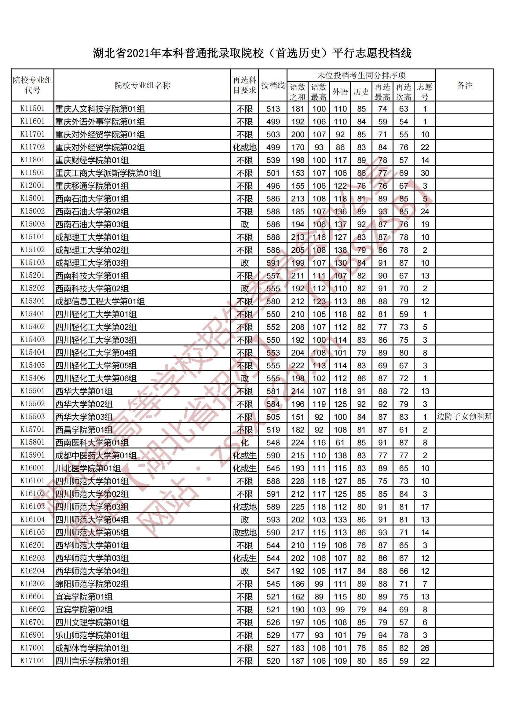 2021年<a href=https://www.211g.cn/tag/hubei.html target=_blank class=infotextkey>湖北</a><a href=https://www.211g.cn/tag/bonke.html target=_blank class=infotextkey>本科</a>投档<a href=https://www.211g.cn/tag/fenshu.html target=_blank class=infotextkey>分数</a>线（历史）