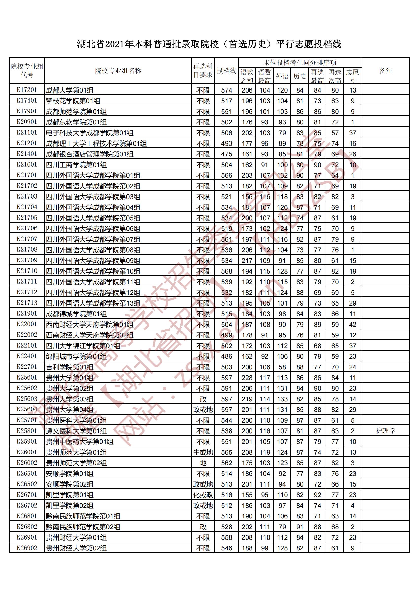 2021年<a href=https://www.211g.cn/tag/hubei.html target=_blank class=infotextkey>湖北</a><a href=https://www.211g.cn/tag/bonke.html target=_blank class=infotextkey>本科</a>投档<a href=https://www.211g.cn/tag/fenshu.html target=_blank class=infotextkey>分数</a>线（历史）