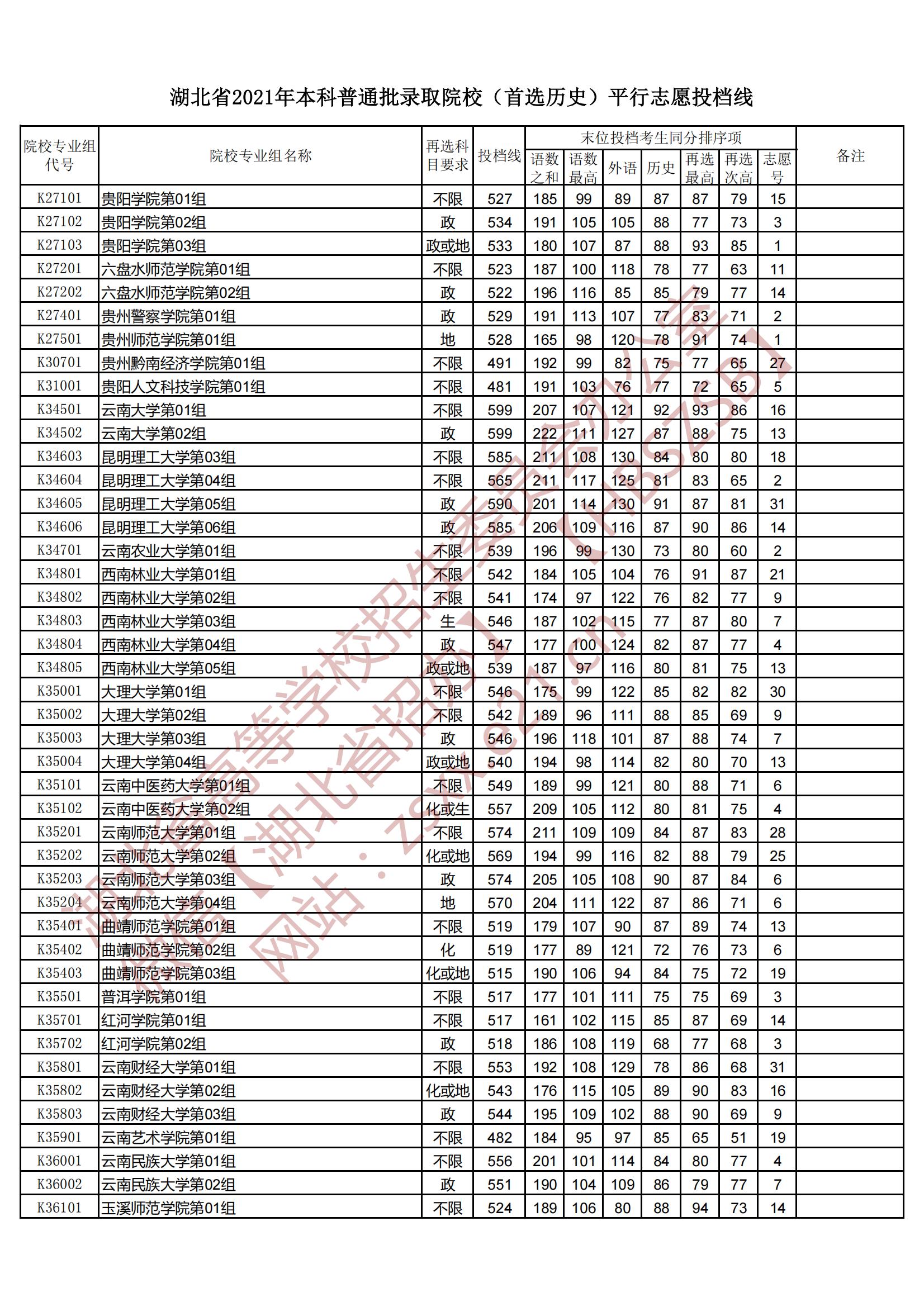 2021年<a href=https://www.211g.cn/tag/hubei.html target=_blank class=infotextkey>湖北</a><a href=https://www.211g.cn/tag/bonke.html target=_blank class=infotextkey>本科</a>投档<a href=https://www.211g.cn/tag/fenshu.html target=_blank class=infotextkey>分数</a>线（历史）
