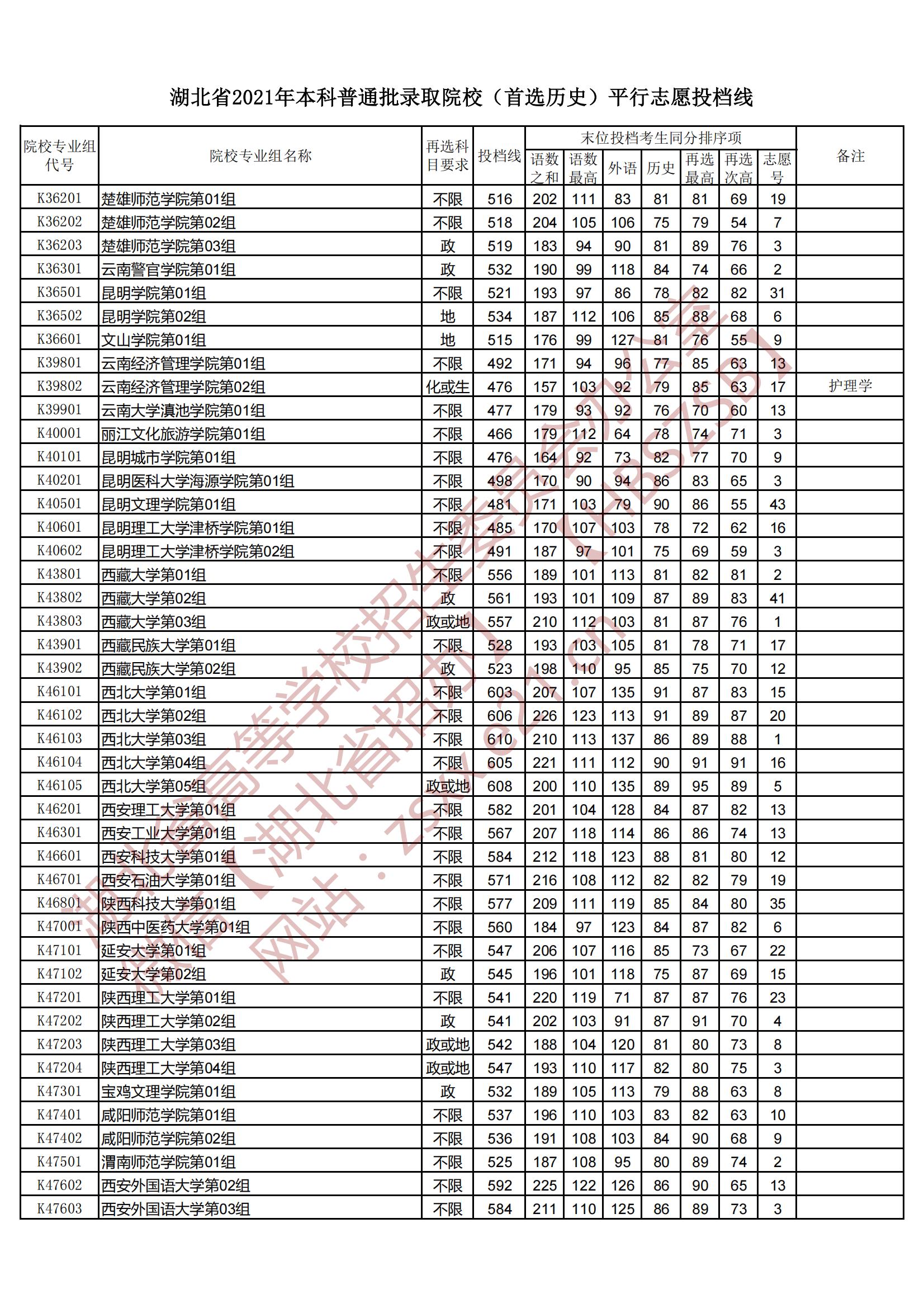 2021年<a href=https://www.211g.cn/tag/hubei.html target=_blank class=infotextkey>湖北</a><a href=https://www.211g.cn/tag/bonke.html target=_blank class=infotextkey>本科</a>投档<a href=https://www.211g.cn/tag/fenshu.html target=_blank class=infotextkey>分数</a>线（历史）