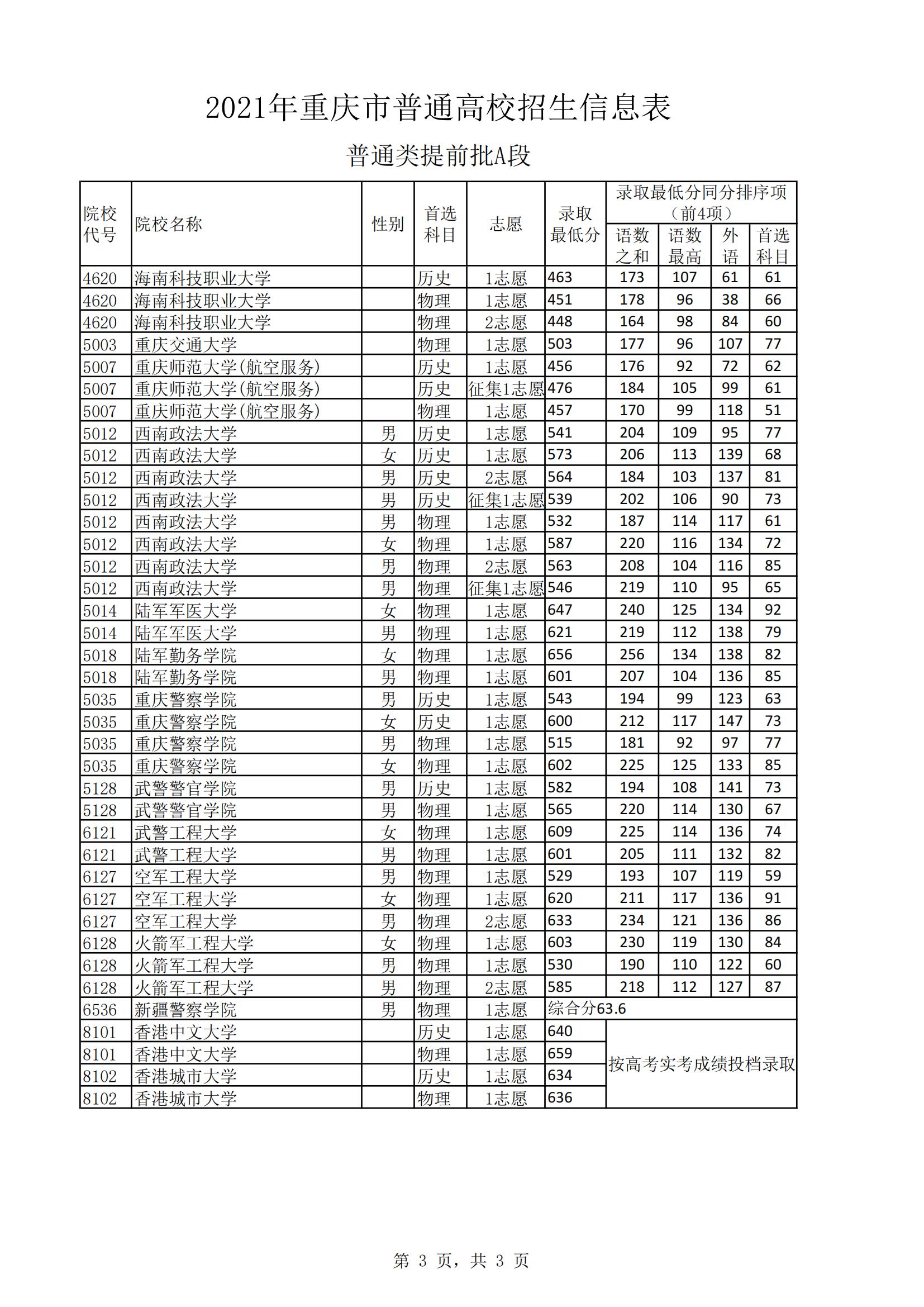 2021年<a href=https://www.211g.cn/tag/zhongqing.html target=_blank class=infotextkey>重庆</a><a href=https://www.211g.cn/tag/bonke.html target=_blank class=infotextkey>本科</a><a href=https://www.211g.cn/tag/tiqian.html target=_blank class=infotextkey>提前</a>批A段<a href=https://www.211g.cn/tag/luqu.html target=_blank class=infotextkey>录取</a><a href=https://www.211g.cn/tag/fenshu.html target=_blank class=infotextkey>分数</a>线(<a href=https://www.211g.cn/tag/wuli.html target=_blank class=infotextkey>物理</a>+历史) 2021年<a href=https://www.211g.cn/tag/zhongqing.html target=_blank class=infotextkey>重庆</a><a href=https://www.211g.cn/tag/bonke.html target=_blank class=infotextkey>本科</a><a href=https://www.211g.cn/tag/tiqian.html target=_blank class=infotextkey>提前</a>批A段<a href=https://www.211g.cn/tag/luqu.html target=_blank class=infotextkey>录取</a><a href=https://www.211g.cn/tag/fenshu.html target=_blank class=infotextkey>分数</a>线(<a href=https://www.211g.cn/tag/wuli.html target=_blank class=infotextkey>物理</a>+历史)