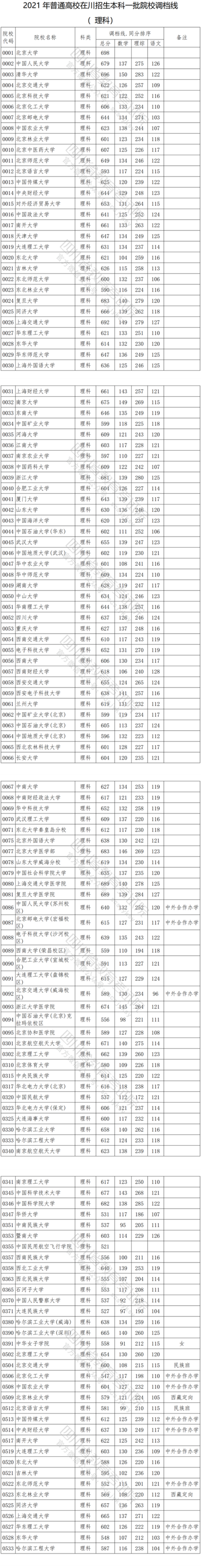 2021年<a href=https://www.211g.cn/tag/sichuan.html target=_blank class=infotextkey>四川</a>省一本投档<a href=https://www.211g.cn/tag/fenshu.html target=_blank class=infotextkey>分数</a>线（<a href=https://www.211g.cn/tag/like.html target=_blank class=infotextkey>理科</a>与<a href=https://www.211g.cn/tag/wenke.html target=_blank class=infotextkey>文科</a>）