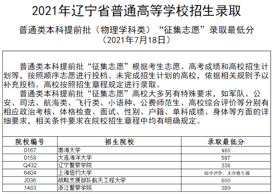 2021年<a href=https://www.211g.cn/tag/liaoning.html target=_blank class=infotextkey>辽宁</a><a href=https://www.211g.cn/tag/bonke.html target=_blank class=infotextkey>本科</a><a href=https://www.211g.cn/tag/tiqian.html target=_blank class=infotextkey>提前</a>批<a href=https://www.211g.cn/tag/wuli.html target=_blank class=infotextkey>物理</a>类征集志愿<a href=https://www.211g.cn/tag/fenshu.html target=_blank class=infotextkey>分数</a>线