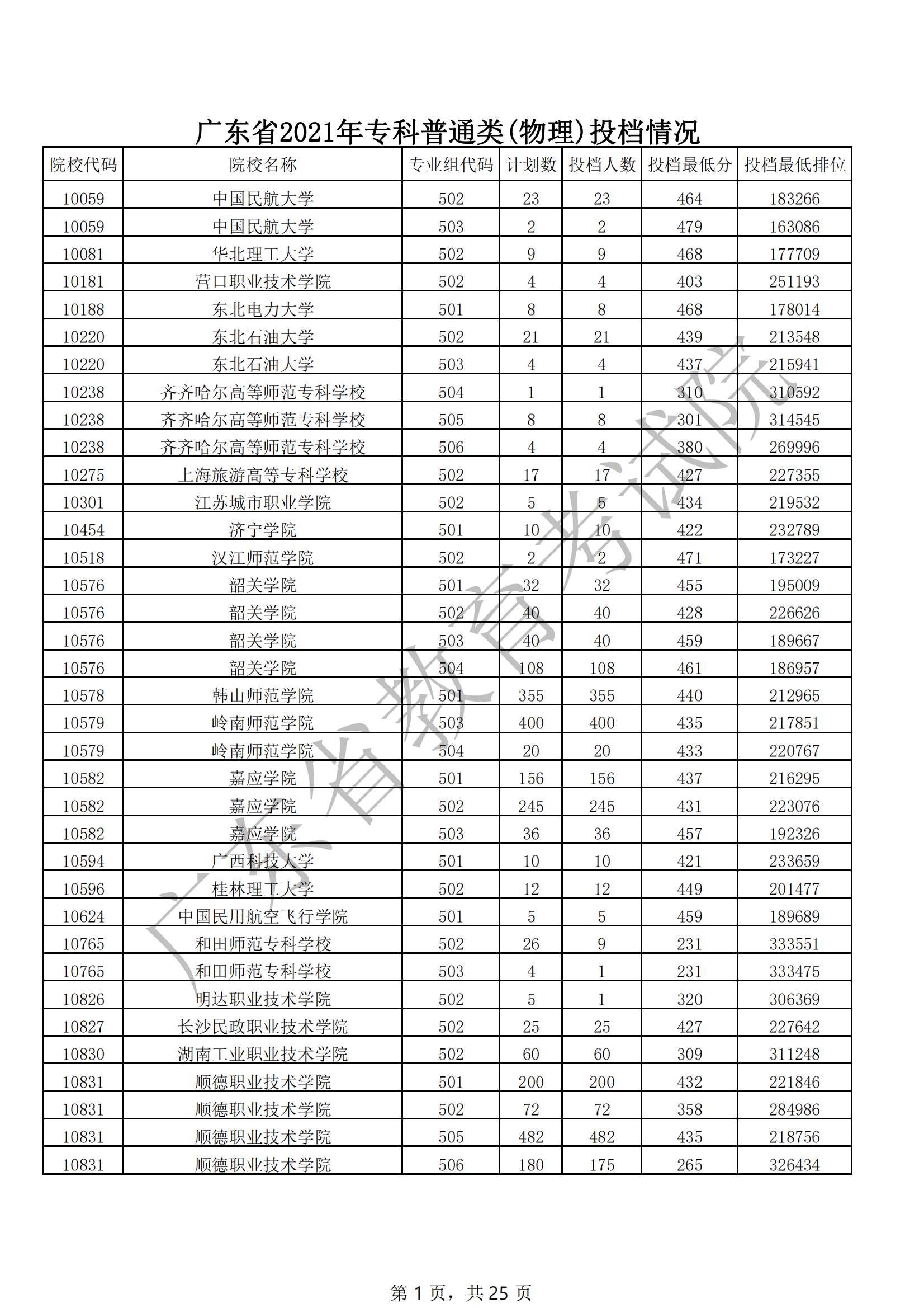 2021年广东专科投档<a href=https://www.211g.cn/tag/fenshu.html target=_blank class=infotextkey>分数</a>线（<a href=https://www.211g.cn/tag/wuli.html target=_blank class=infotextkey>物理</a>）