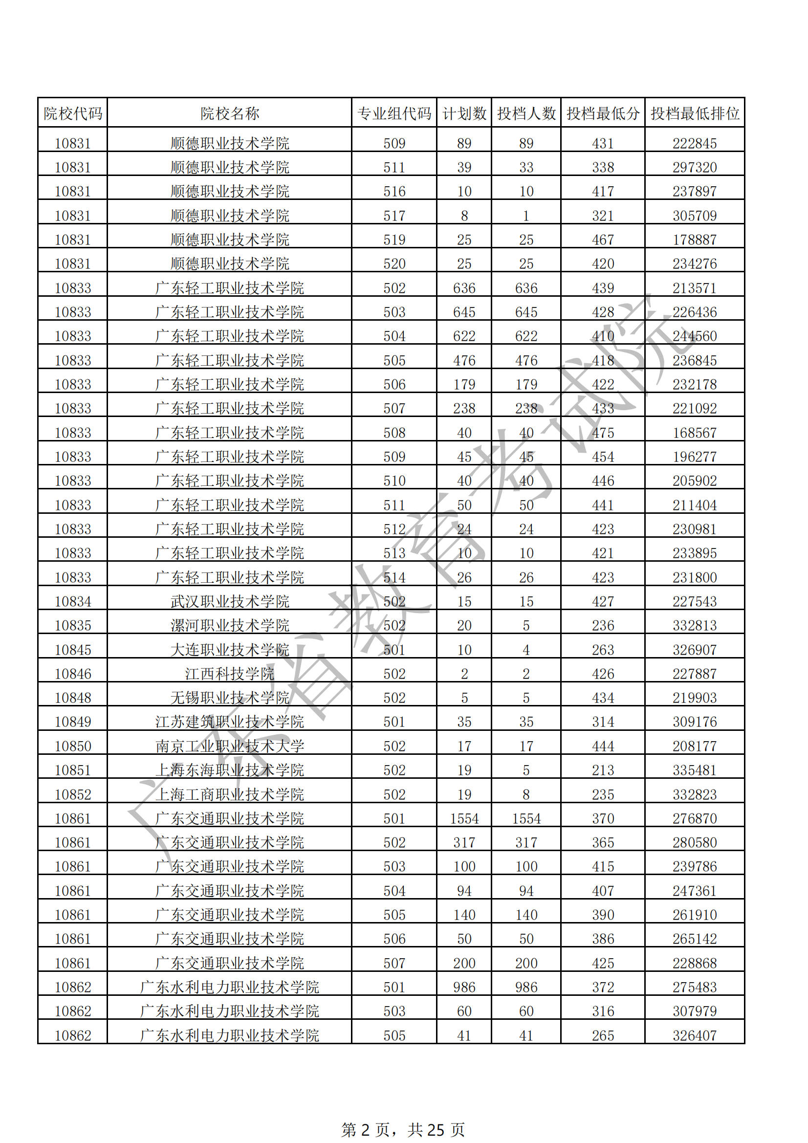 2021年广东专科投档<a href=https://www.211g.cn/tag/fenshu.html target=_blank class=infotextkey>分数</a>线（<a href=https://www.211g.cn/tag/wuli.html target=_blank class=infotextkey>物理</a>）