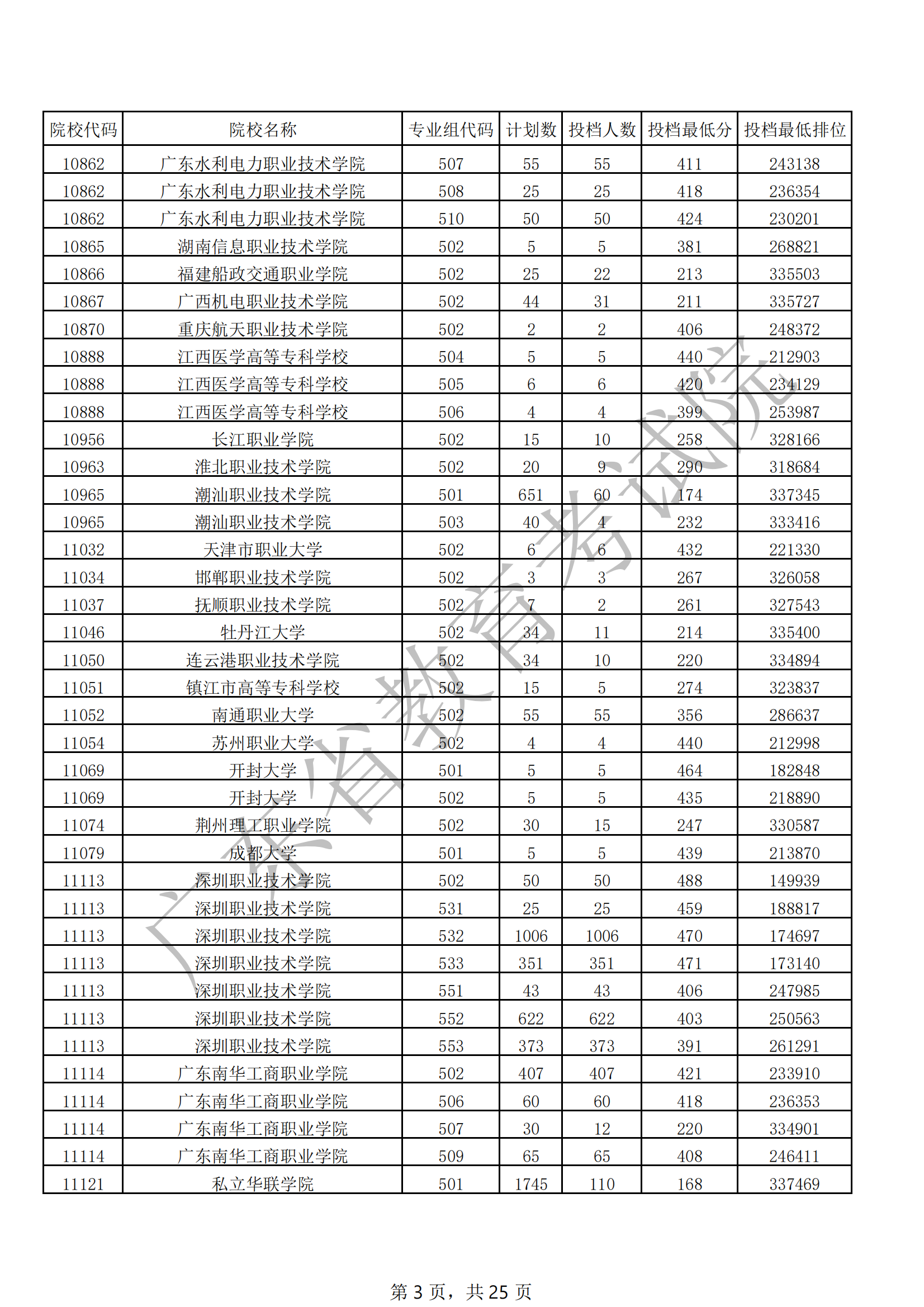 2021年广东专科投档<a href=https://www.211g.cn/tag/fenshu.html target=_blank class=infotextkey>分数</a>线（<a href=https://www.211g.cn/tag/wuli.html target=_blank class=infotextkey>物理</a>）