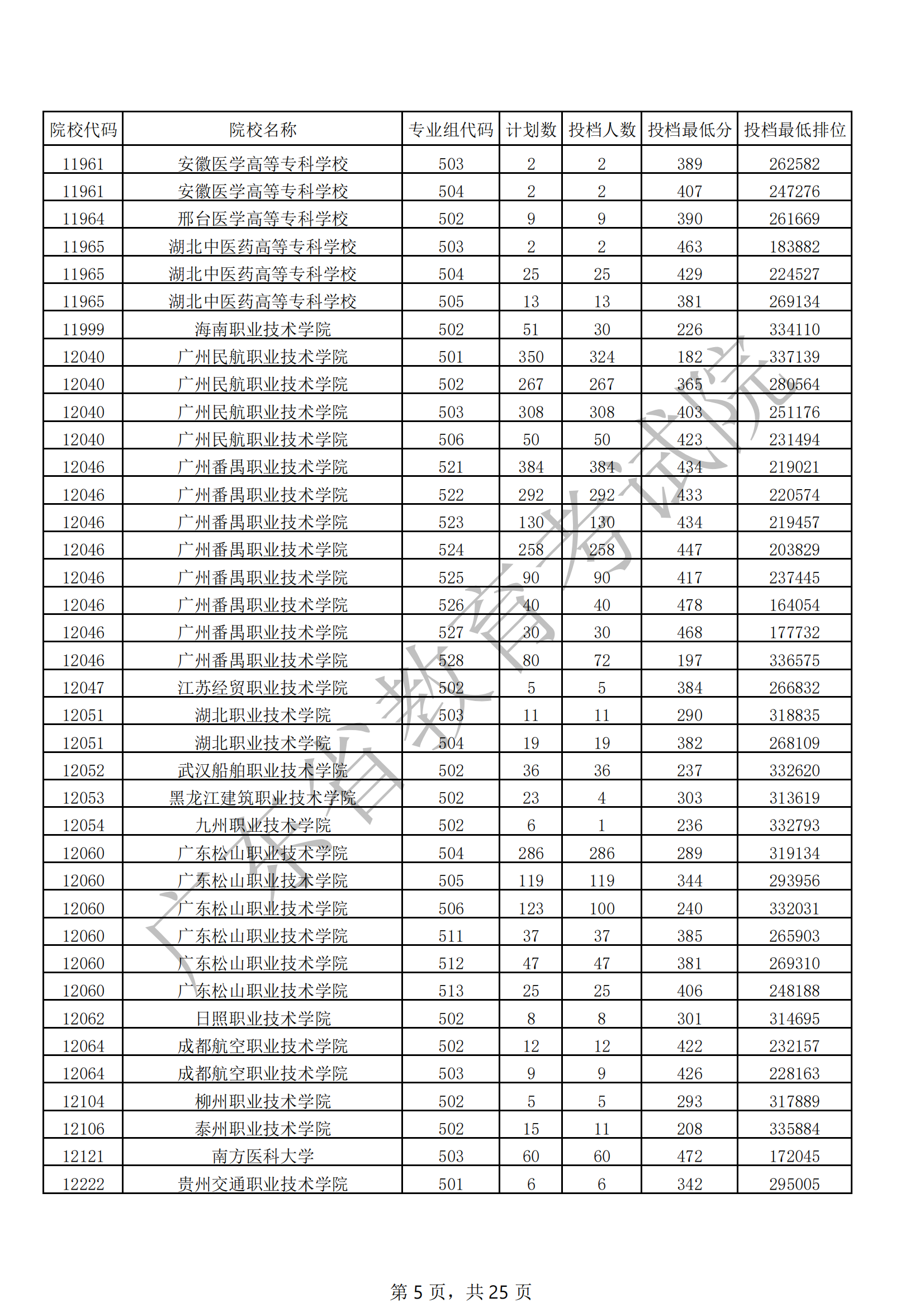 2021年广东专科投档<a href=https://www.211g.cn/tag/fenshu.html target=_blank class=infotextkey>分数</a>线（<a href=https://www.211g.cn/tag/wuli.html target=_blank class=infotextkey>物理</a>）