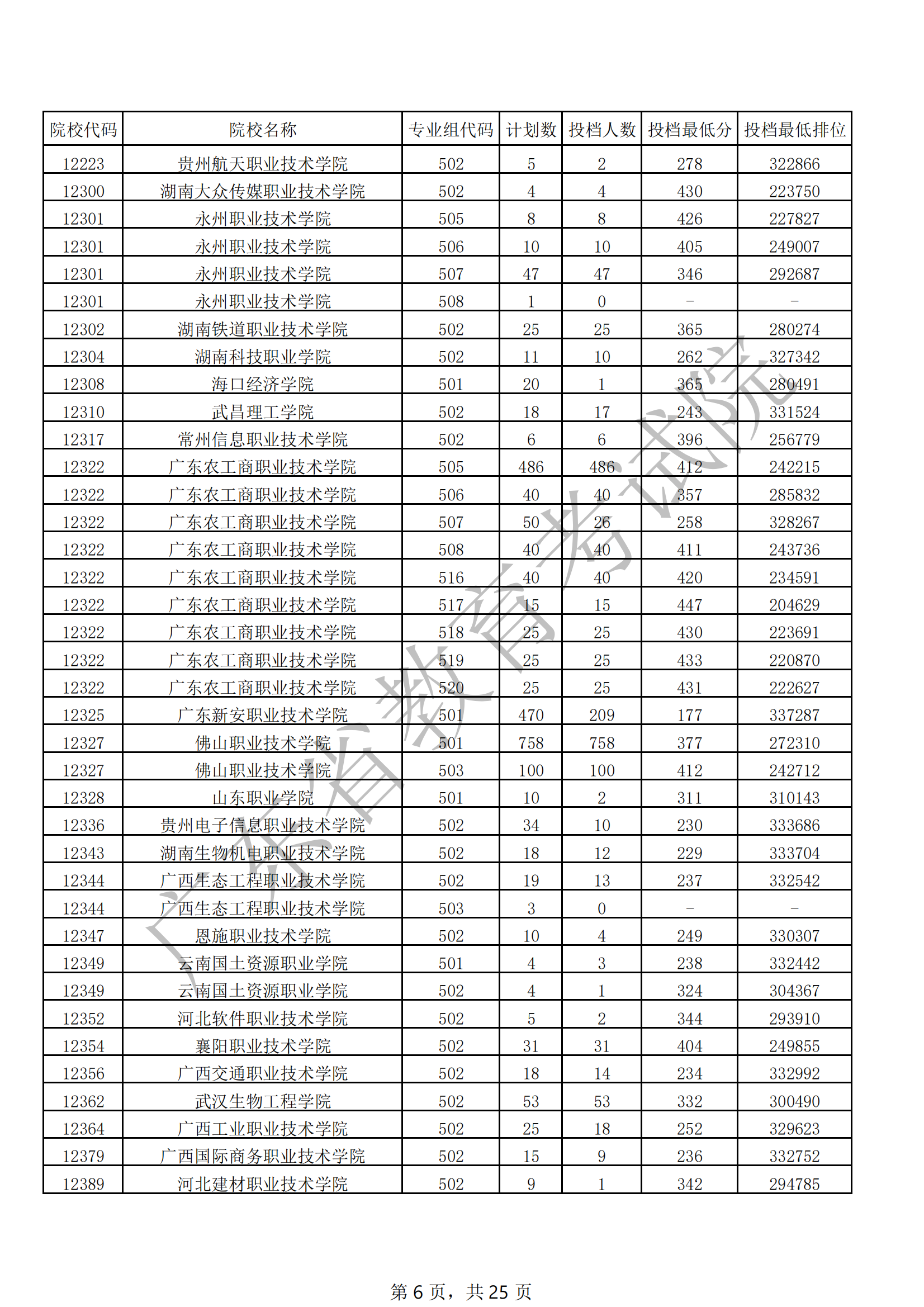 2021年广东专科投档<a href=https://www.211g.cn/tag/fenshu.html target=_blank class=infotextkey>分数</a>线（<a href=https://www.211g.cn/tag/wuli.html target=_blank class=infotextkey>物理</a>）