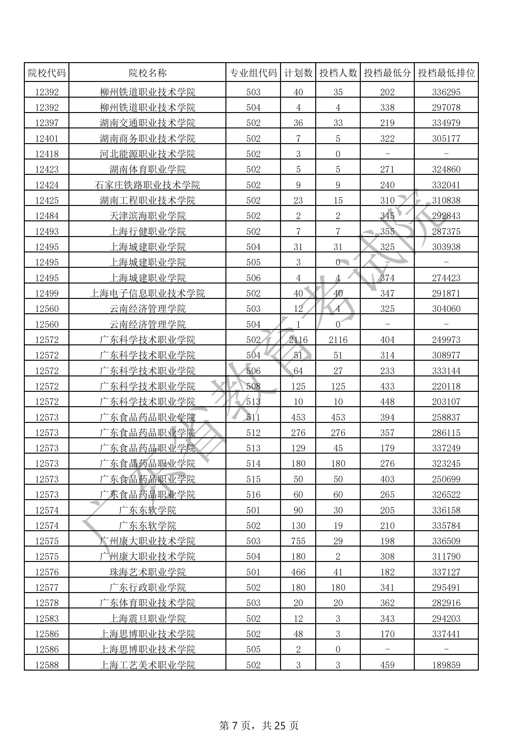 2021年广东专科投档<a href=https://www.211g.cn/tag/fenshu.html target=_blank class=infotextkey>分数</a>线（<a href=https://www.211g.cn/tag/wuli.html target=_blank class=infotextkey>物理</a>）
