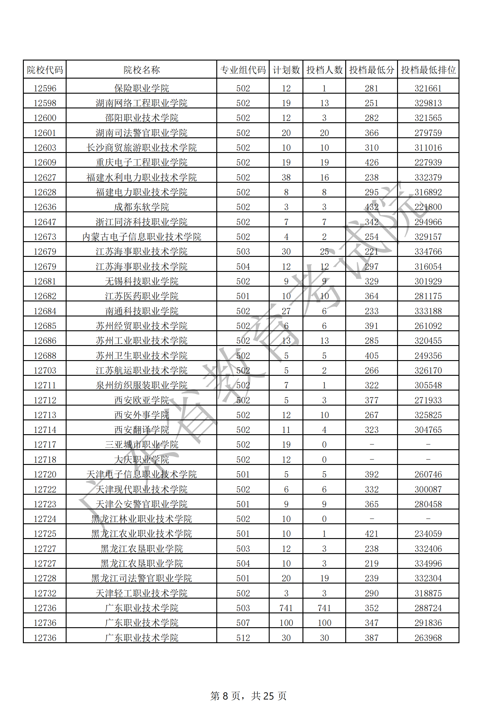 2021年广东专科投档<a href=https://www.211g.cn/tag/fenshu.html target=_blank class=infotextkey>分数</a>线（<a href=https://www.211g.cn/tag/wuli.html target=_blank class=infotextkey>物理</a>）