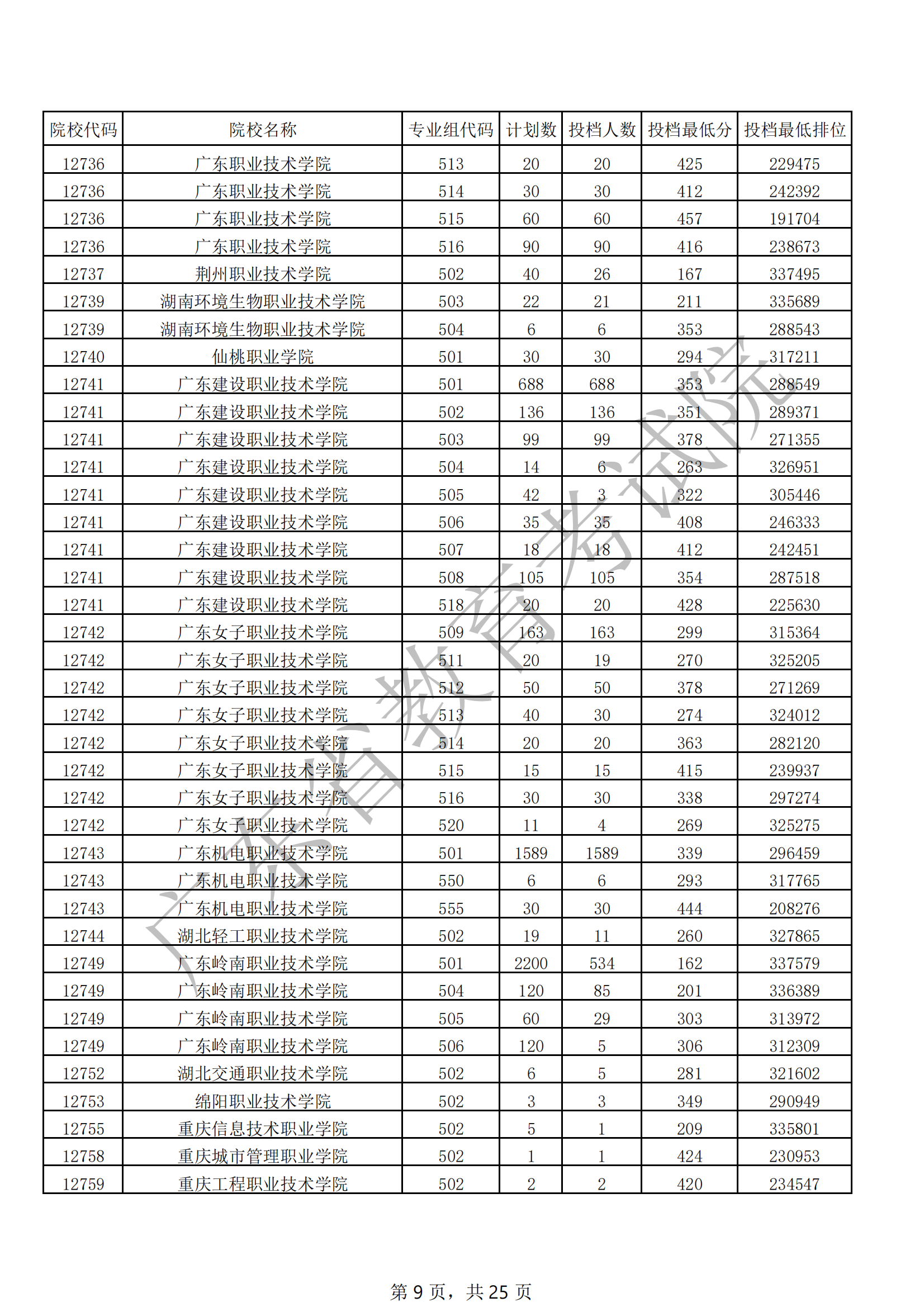 2021年广东专科投档<a href=https://www.211g.cn/tag/fenshu.html target=_blank class=infotextkey>分数</a>线（<a href=https://www.211g.cn/tag/wuli.html target=_blank class=infotextkey>物理</a>）