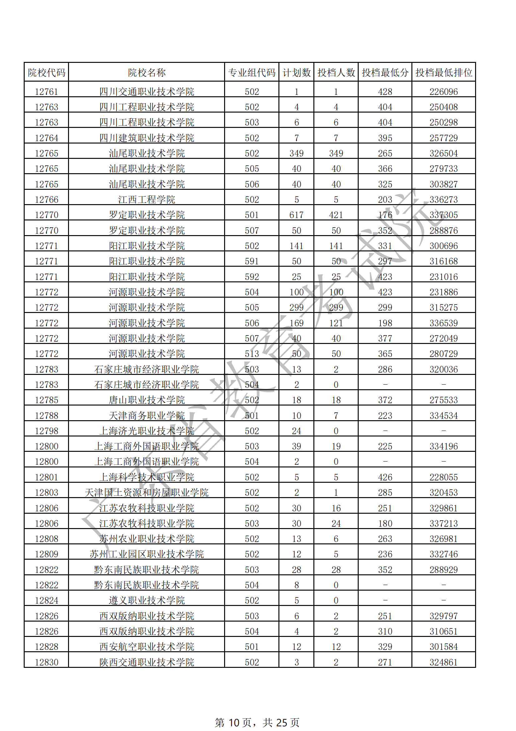 2021年广东专科投档<a href=https://www.211g.cn/tag/fenshu.html target=_blank class=infotextkey>分数</a>线（<a href=https://www.211g.cn/tag/wuli.html target=_blank class=infotextkey>物理</a>）