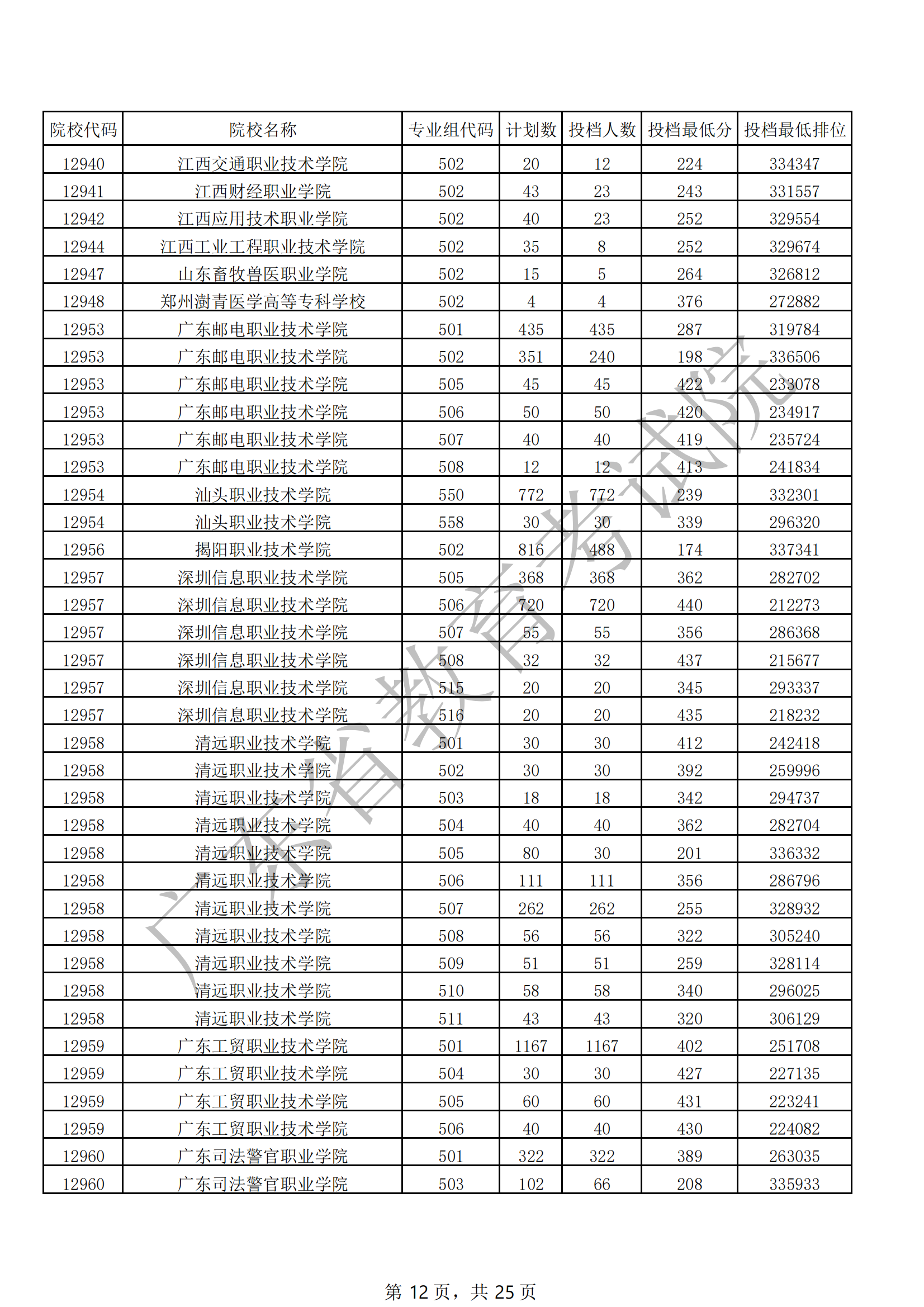 2021年广东专科投档<a href=https://www.211g.cn/tag/fenshu.html target=_blank class=infotextkey>分数</a>线（<a href=https://www.211g.cn/tag/wuli.html target=_blank class=infotextkey>物理</a>）