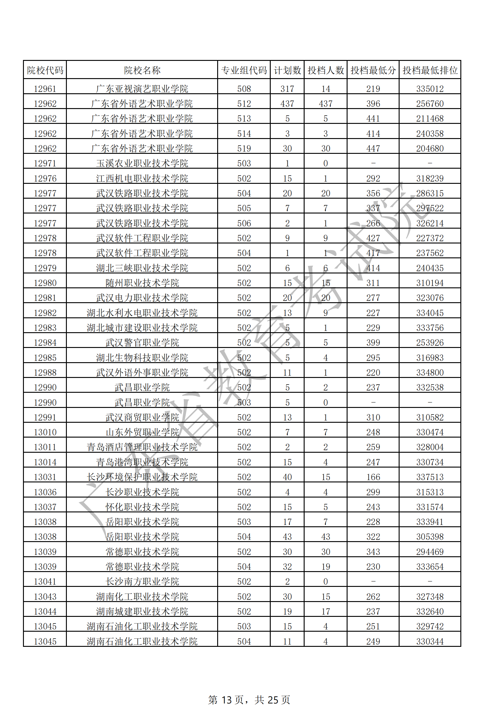 2021年广东专科投档<a href=https://www.211g.cn/tag/fenshu.html target=_blank class=infotextkey>分数</a>线（<a href=https://www.211g.cn/tag/wuli.html target=_blank class=infotextkey>物理</a>）