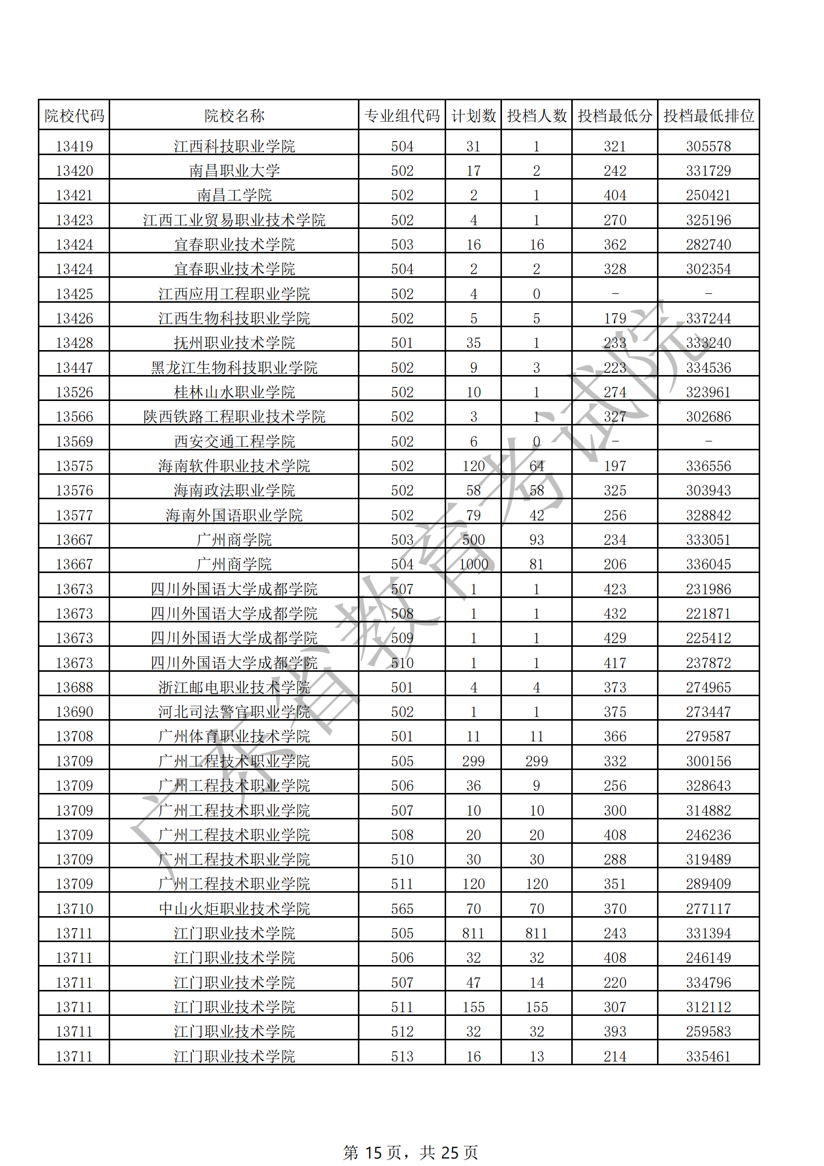 2021年广东专科投档<a href=https://www.211g.cn/tag/fenshu.html target=_blank class=infotextkey>分数</a>线（<a href=https://www.211g.cn/tag/wuli.html target=_blank class=infotextkey>物理</a>）