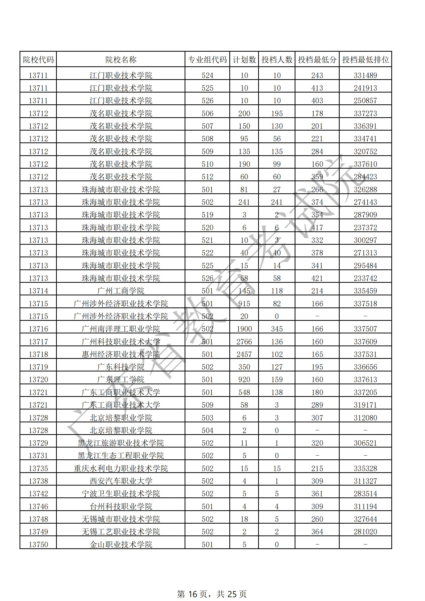 2021年广东专科投档<a href=https://www.211g.cn/tag/fenshu.html target=_blank class=infotextkey>分数</a>线（<a href=https://www.211g.cn/tag/wuli.html target=_blank class=infotextkey>物理</a>）