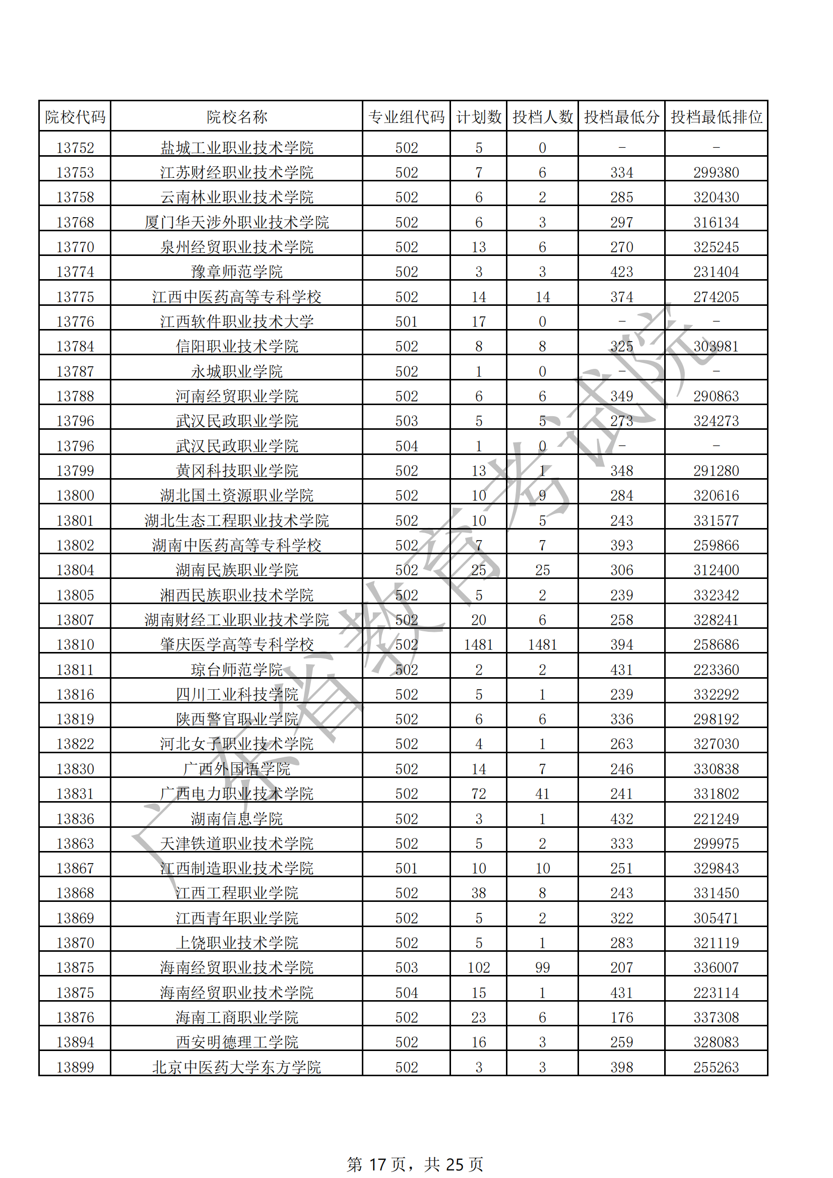 2021年广东专科投档<a href=https://www.211g.cn/tag/fenshu.html target=_blank class=infotextkey>分数</a>线（<a href=https://www.211g.cn/tag/wuli.html target=_blank class=infotextkey>物理</a>）