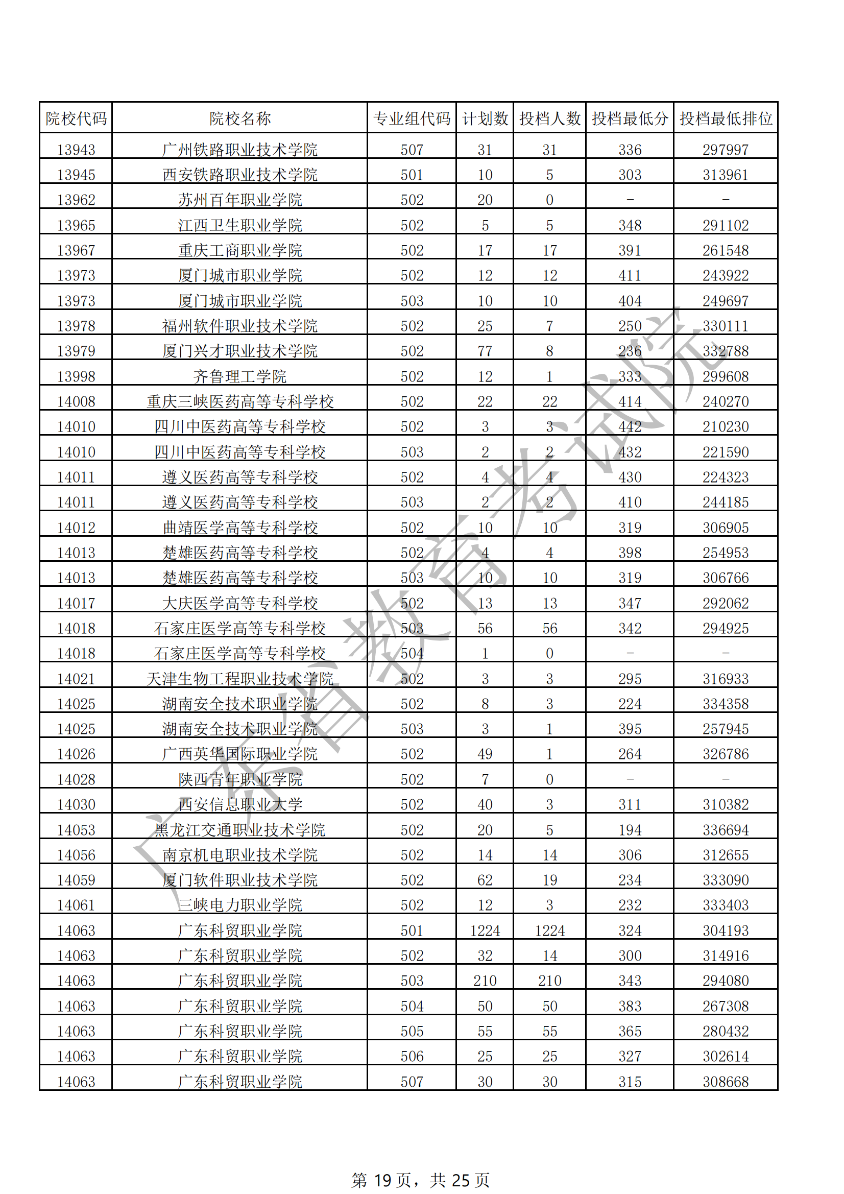 2021年广东专科投档<a href=https://www.211g.cn/tag/fenshu.html target=_blank class=infotextkey>分数</a>线（<a href=https://www.211g.cn/tag/wuli.html target=_blank class=infotextkey>物理</a>）