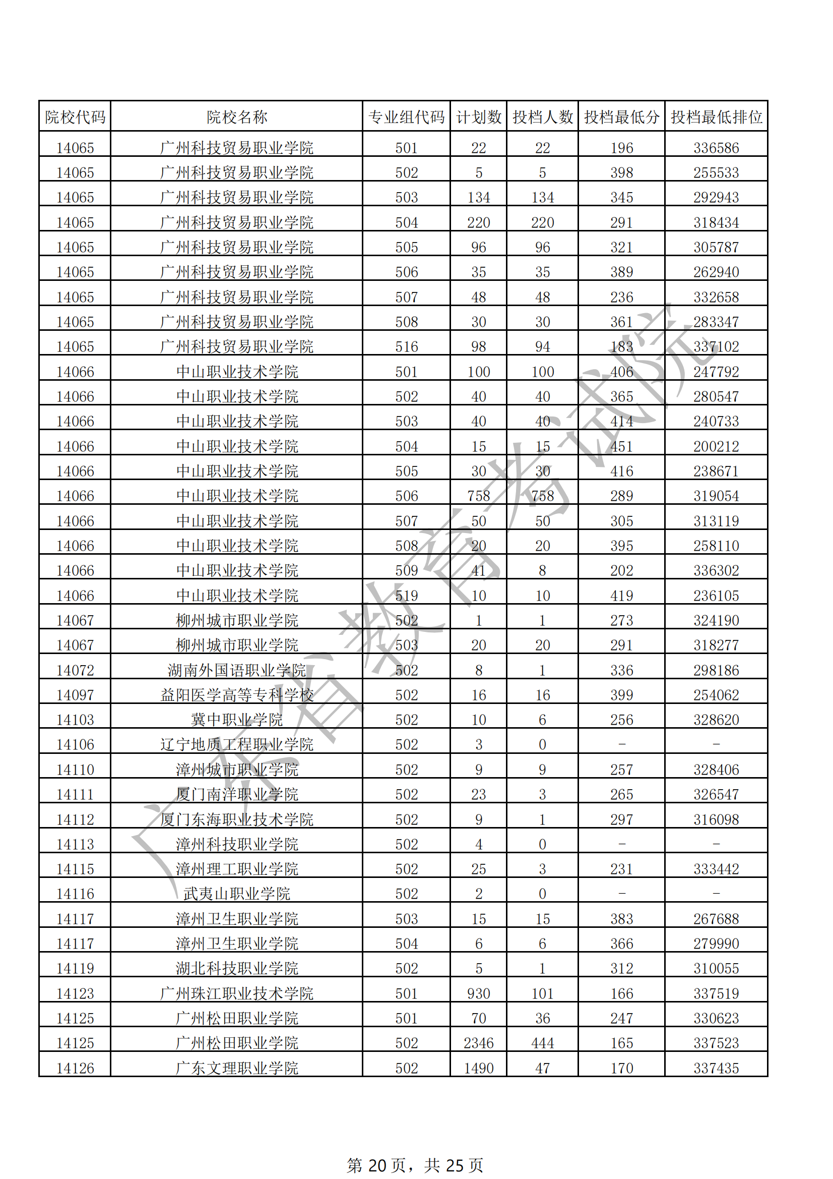 2021年广东专科投档<a href=https://www.211g.cn/tag/fenshu.html target=_blank class=infotextkey>分数</a>线（<a href=https://www.211g.cn/tag/wuli.html target=_blank class=infotextkey>物理</a>）