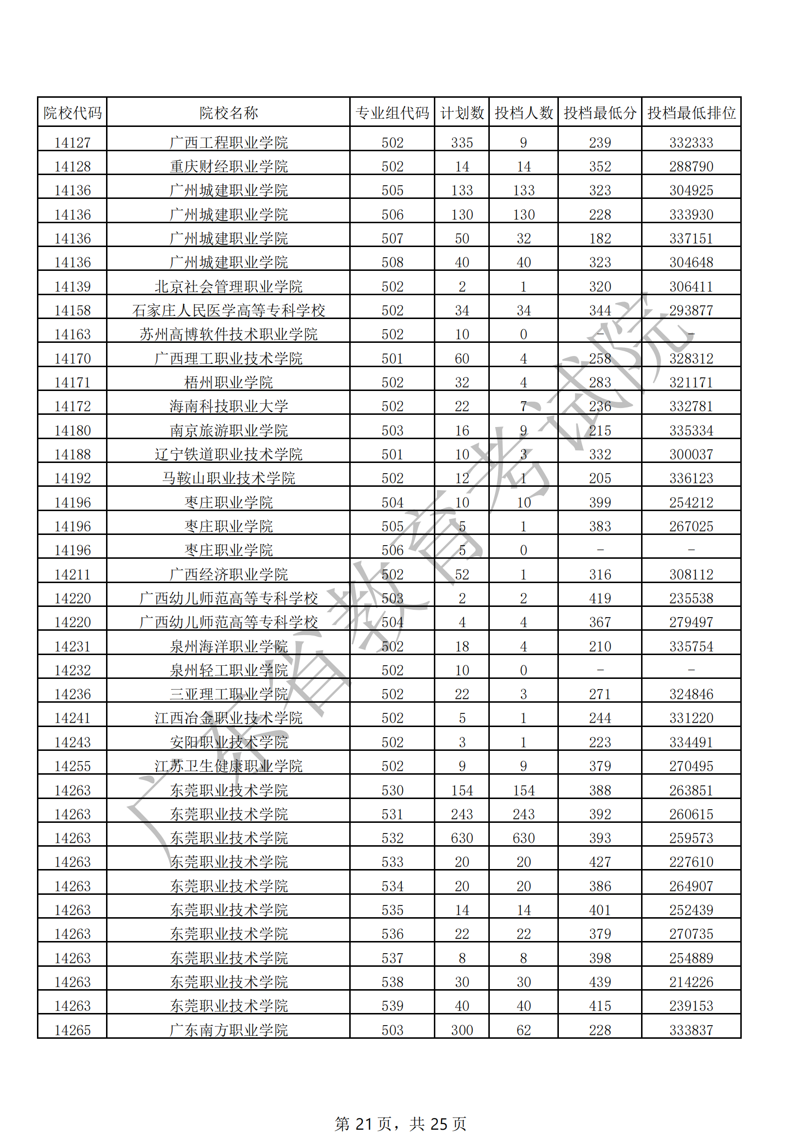 2021年广东专科投档<a href=https://www.211g.cn/tag/fenshu.html target=_blank class=infotextkey>分数</a>线（<a href=https://www.211g.cn/tag/wuli.html target=_blank class=infotextkey>物理</a>）