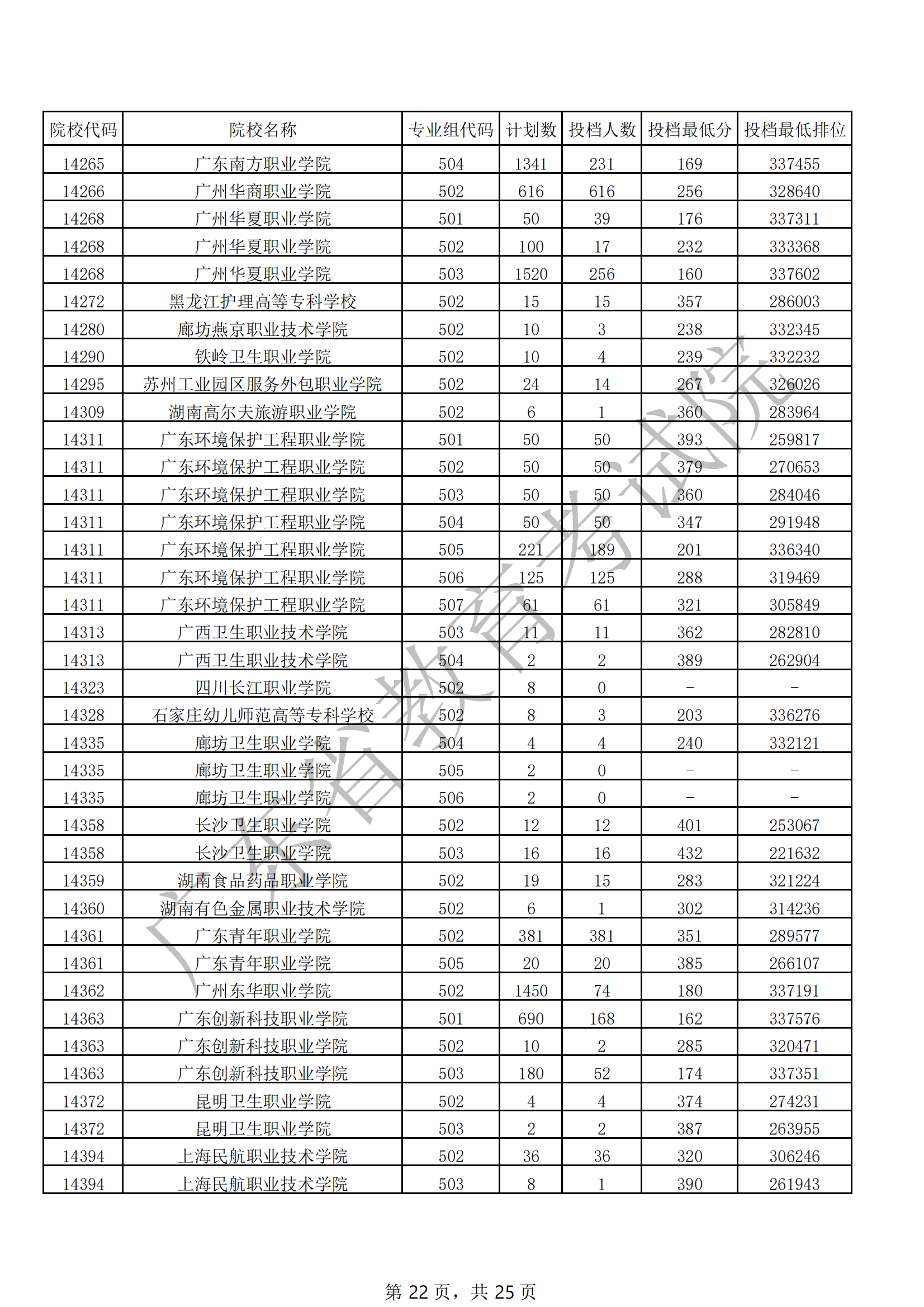 2021年广东专科投档<a href=https://www.211g.cn/tag/fenshu.html target=_blank class=infotextkey>分数</a>线（<a href=https://www.211g.cn/tag/wuli.html target=_blank class=infotextkey>物理</a>）