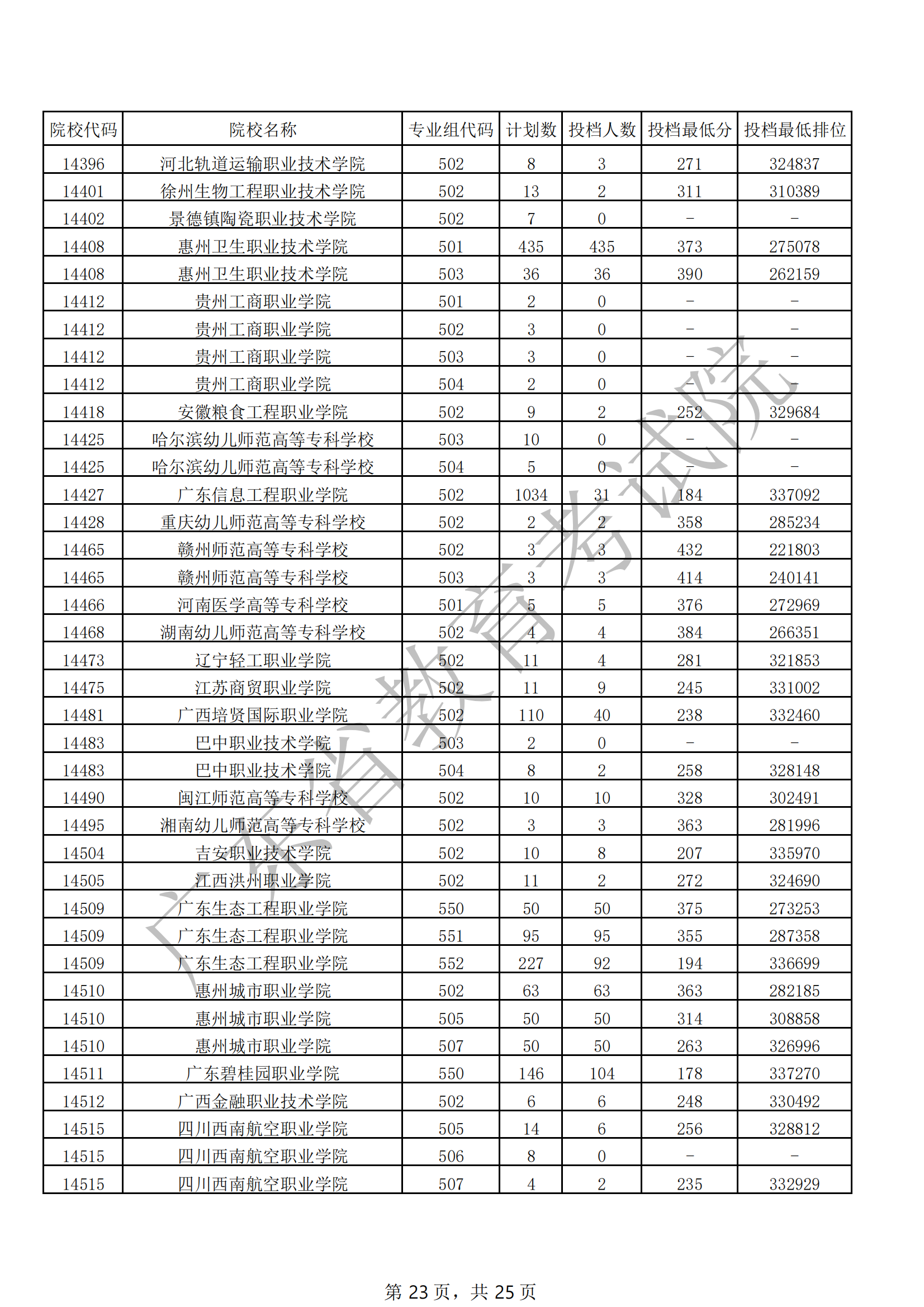 2021年广东专科投档<a href=https://www.211g.cn/tag/fenshu.html target=_blank class=infotextkey>分数</a>线（<a href=https://www.211g.cn/tag/wuli.html target=_blank class=infotextkey>物理</a>）