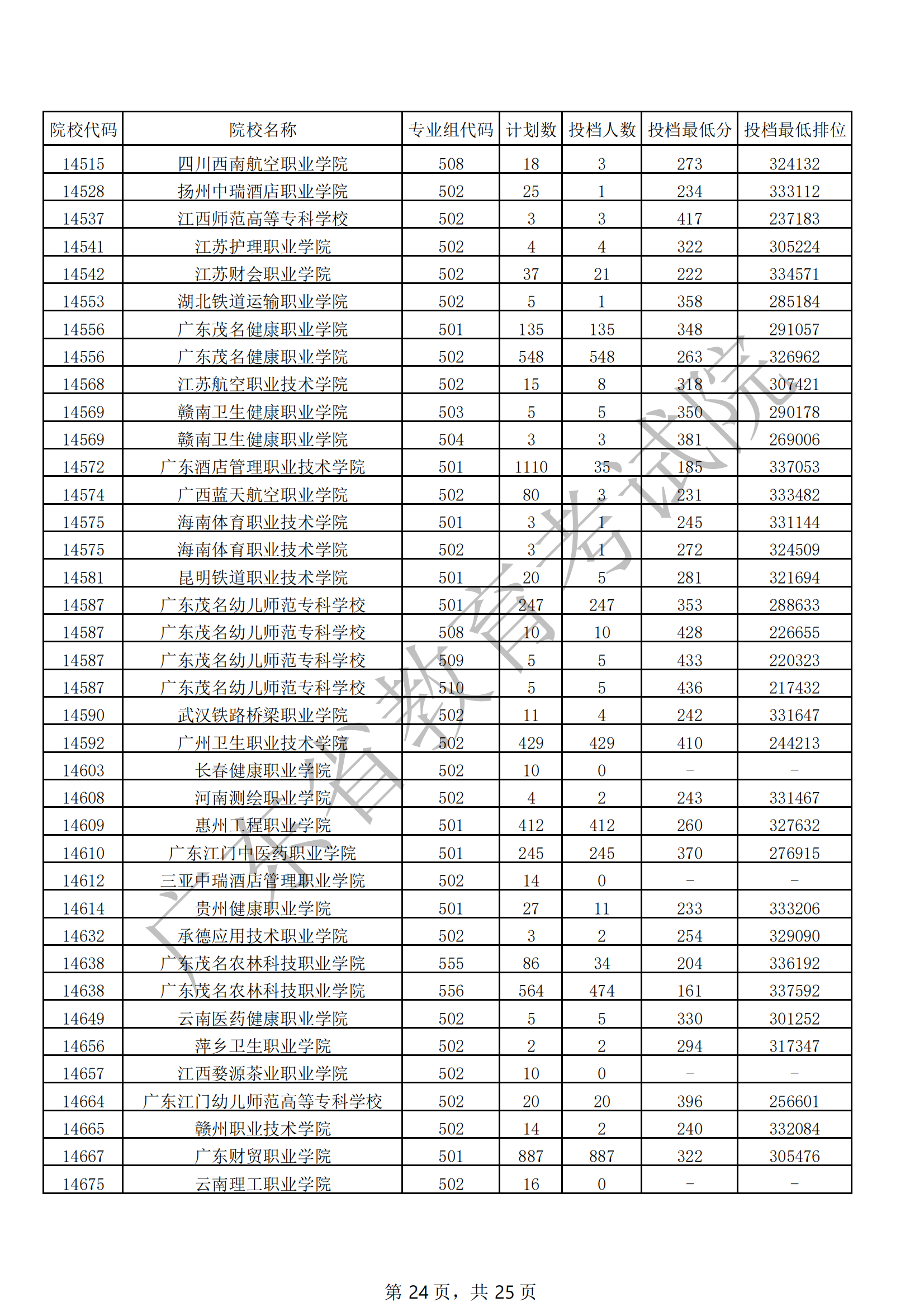 2021年广东专科投档<a href=https://www.211g.cn/tag/fenshu.html target=_blank class=infotextkey>分数</a>线（<a href=https://www.211g.cn/tag/wuli.html target=_blank class=infotextkey>物理</a>）